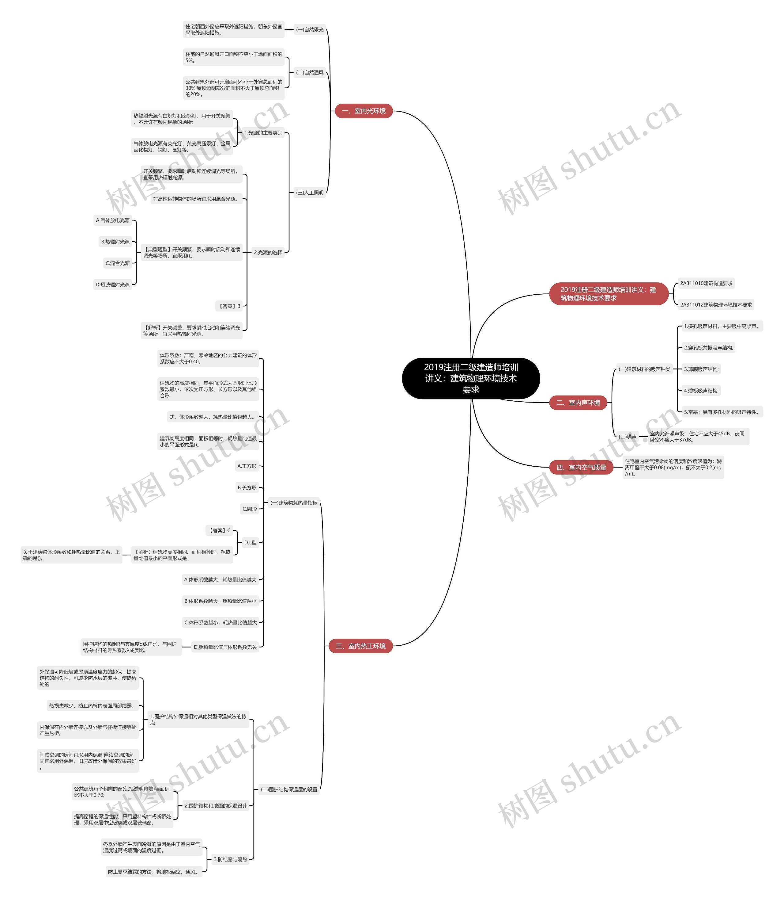 2019注册二级建造师培训讲义:建筑物理环境技术要求 2019注册二级建造师培训讲义:建筑物理环境技术要求