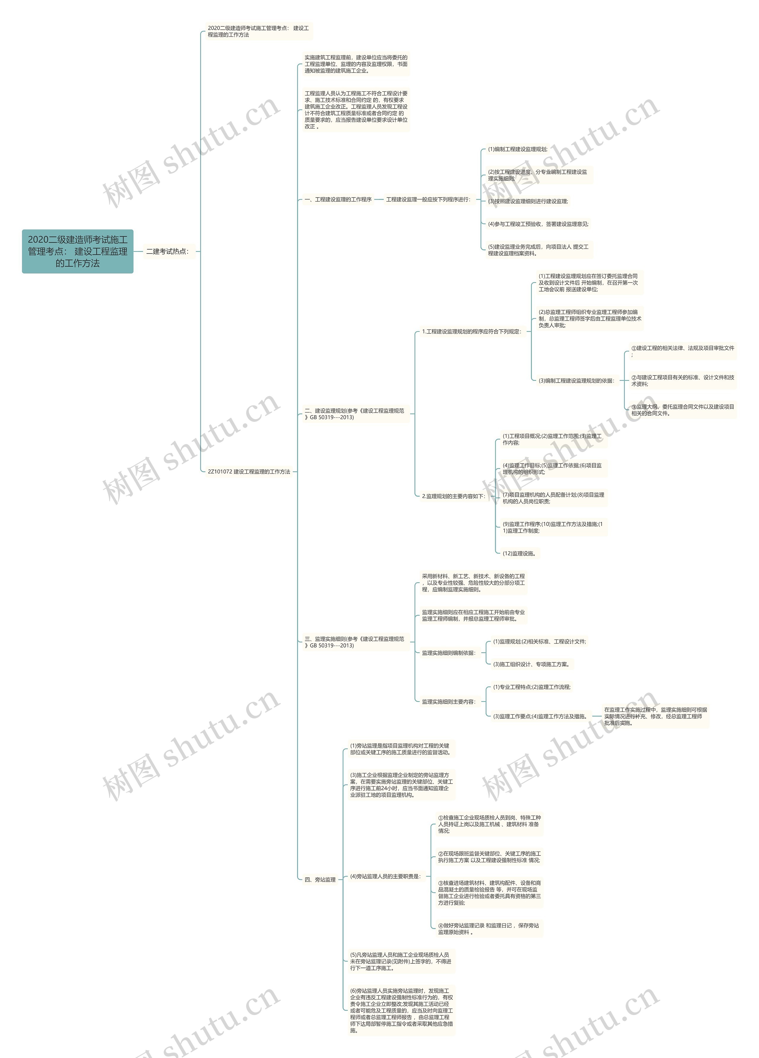 2020二级建造师考试施工管理考点： 建设工程监理的工作方法思维导图