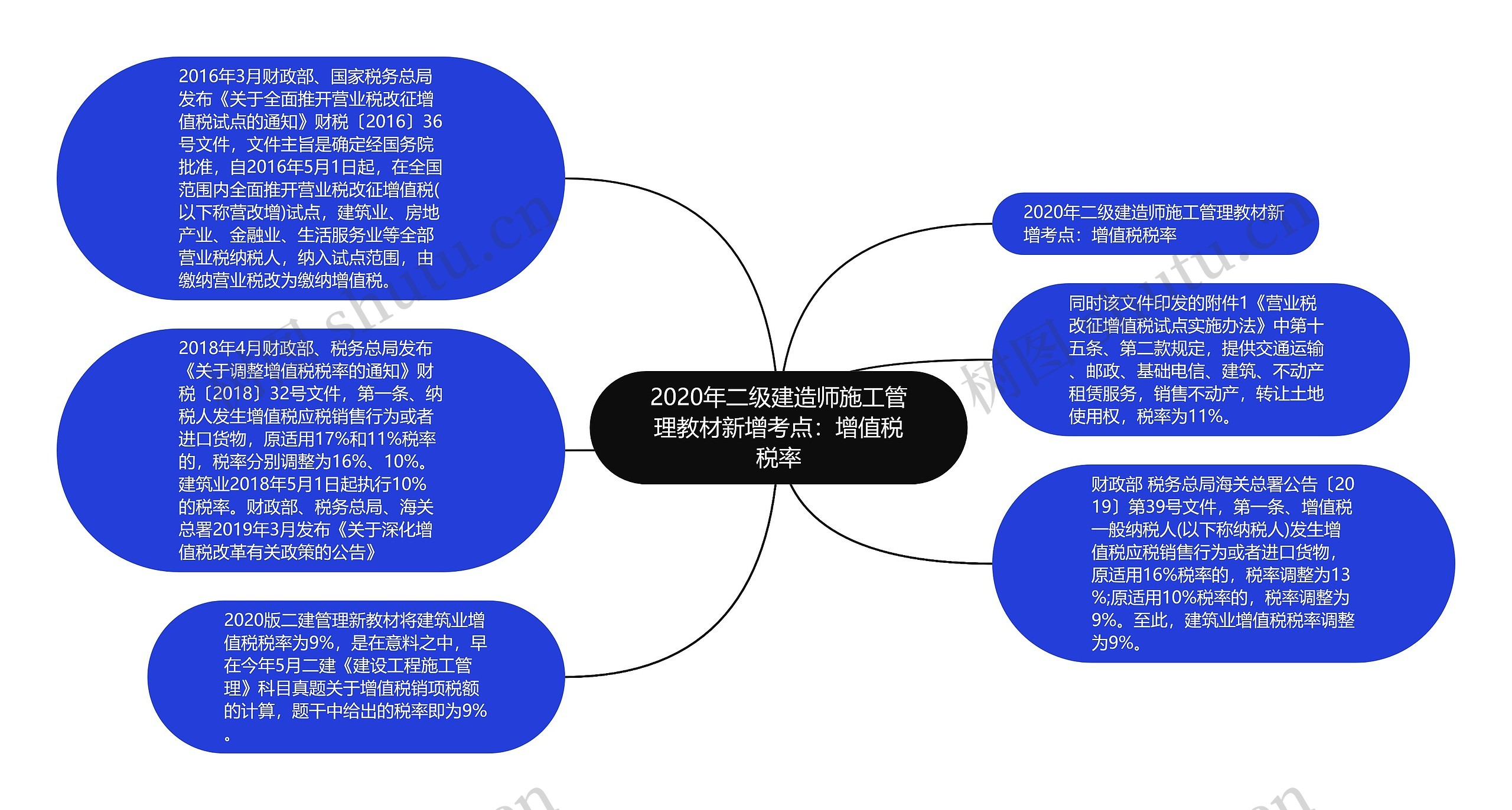 2020年二级建造师施工管理教材新增考点：增值税税率思维导图