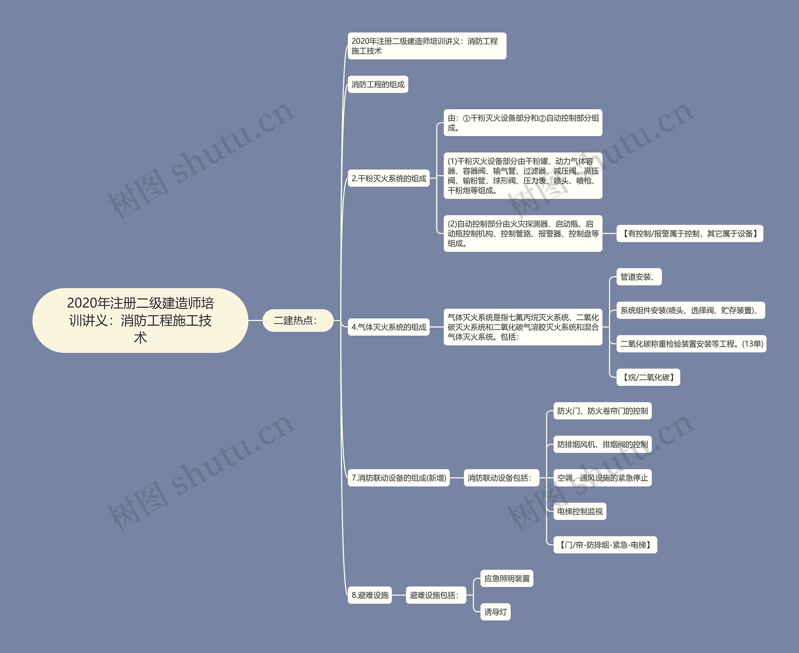 2020年注册二级建造师培训讲义：消防工程施工技术
