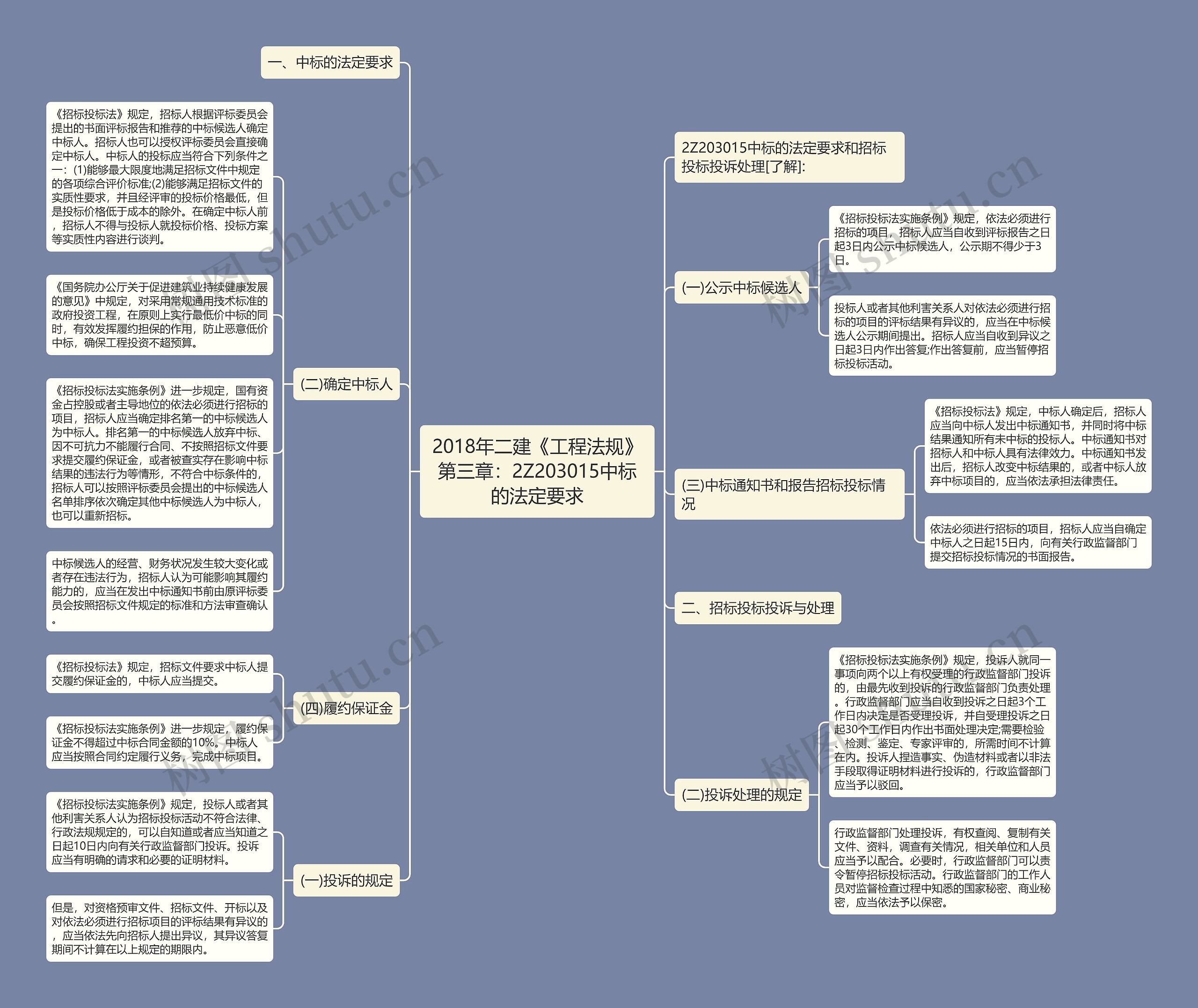 2018年二建《工程法规》第三章：2Z203015中标的法定要求思维导图