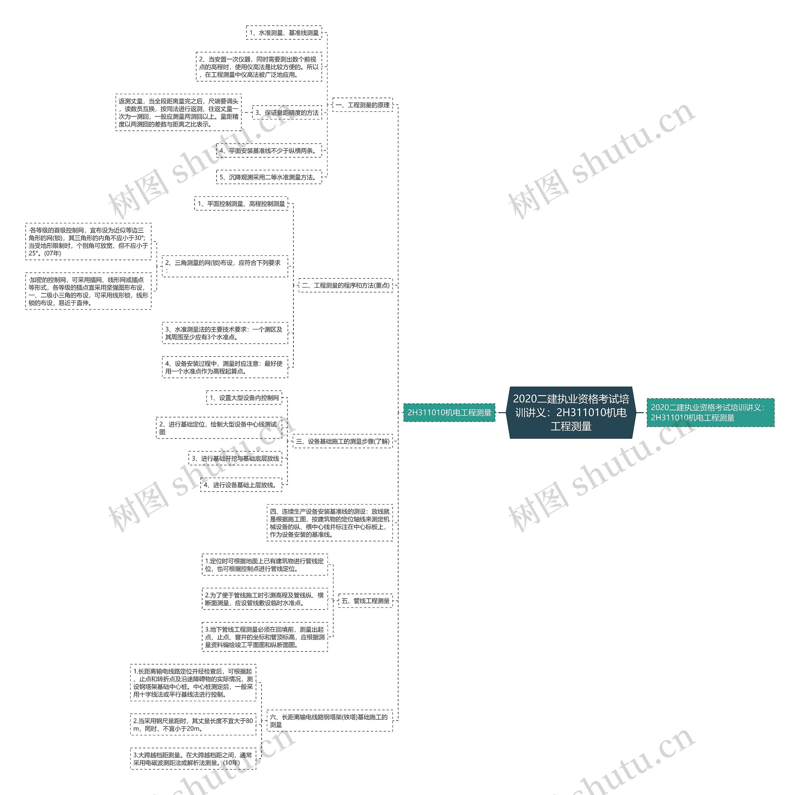2020二建执业资格考试培训讲义：2H311010机电工程测量思维导图