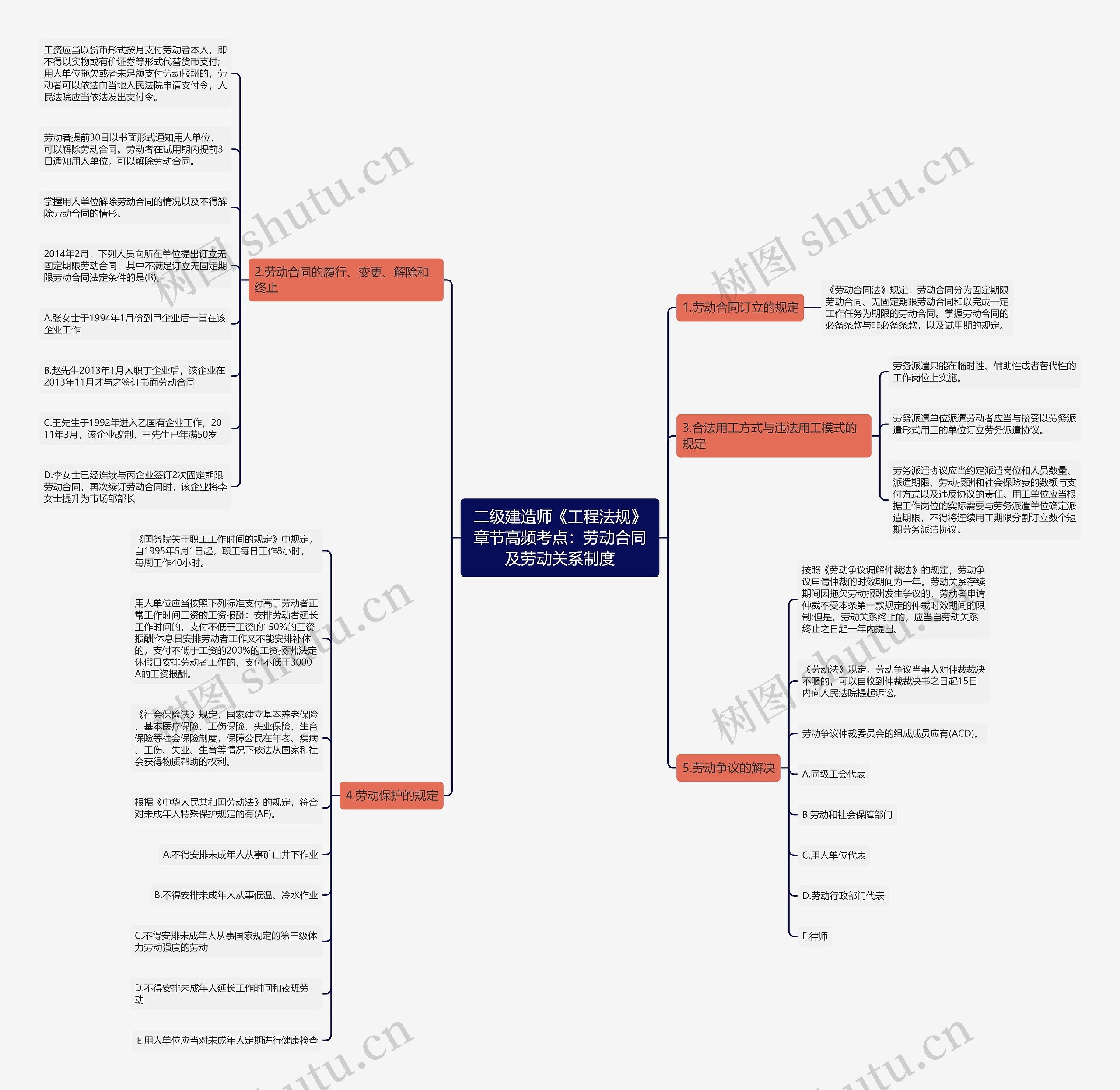 二级建造师《工程法规》章节高频考点：劳动合同及劳动关系制度思维导图