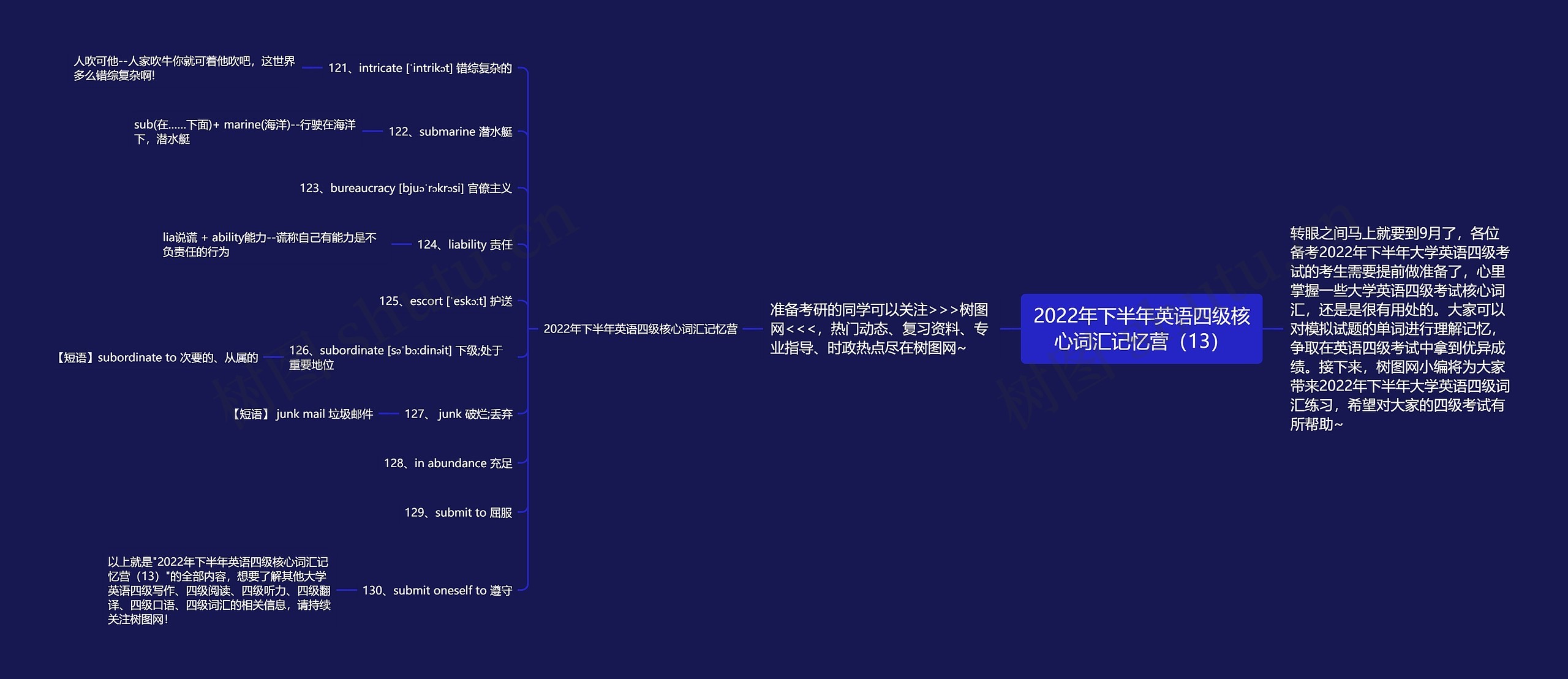 2022年下半年英语四级核心词汇记忆营（13）思维导图