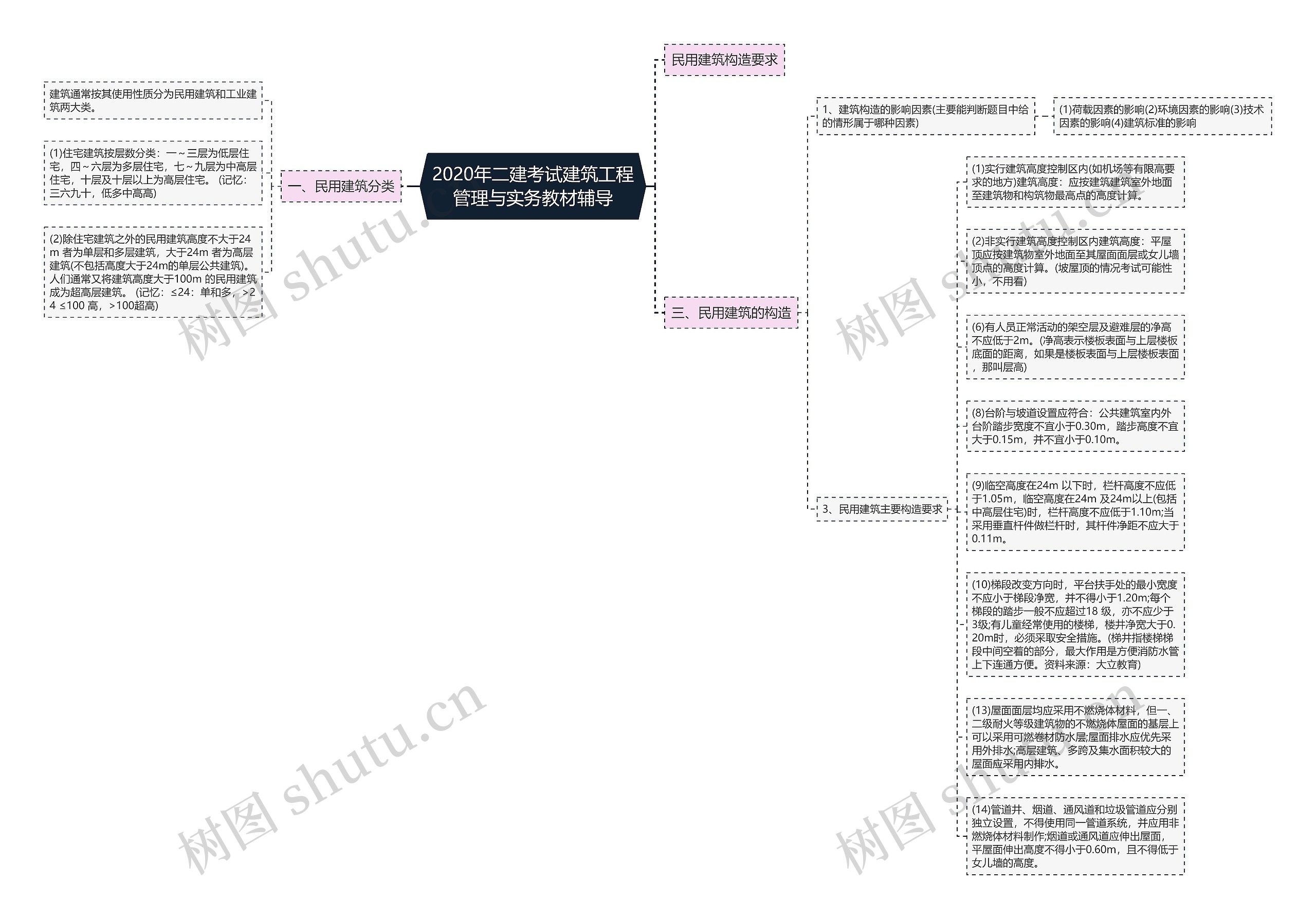 2020年二建考试建筑工程管理与实务教材辅导思维导图