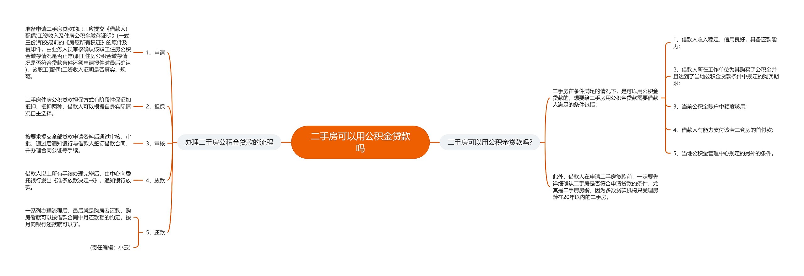 二手房可以用公积金贷款吗思维导图