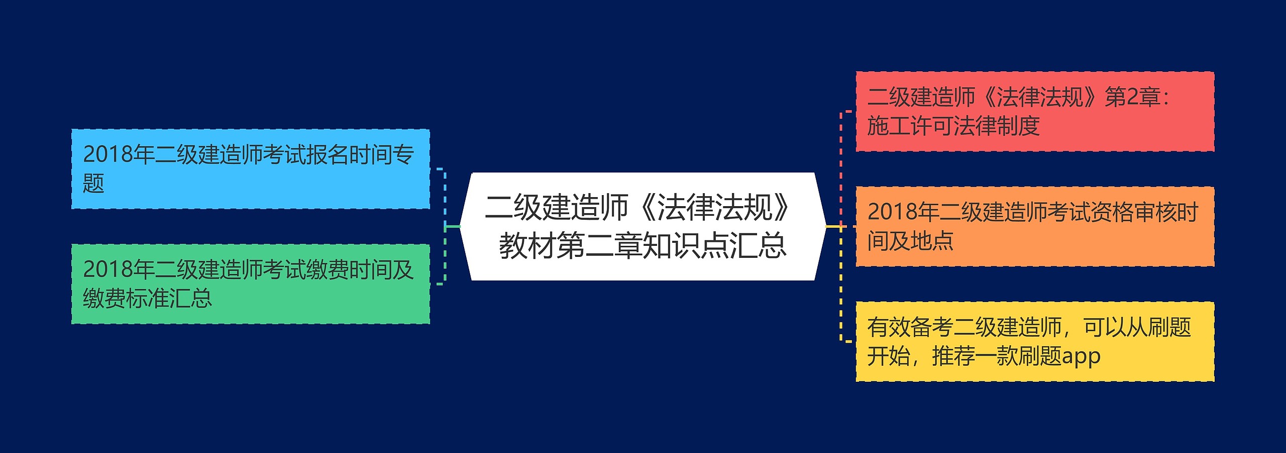 二级建造师《法律法规》教材第二章知识点汇总思维导图