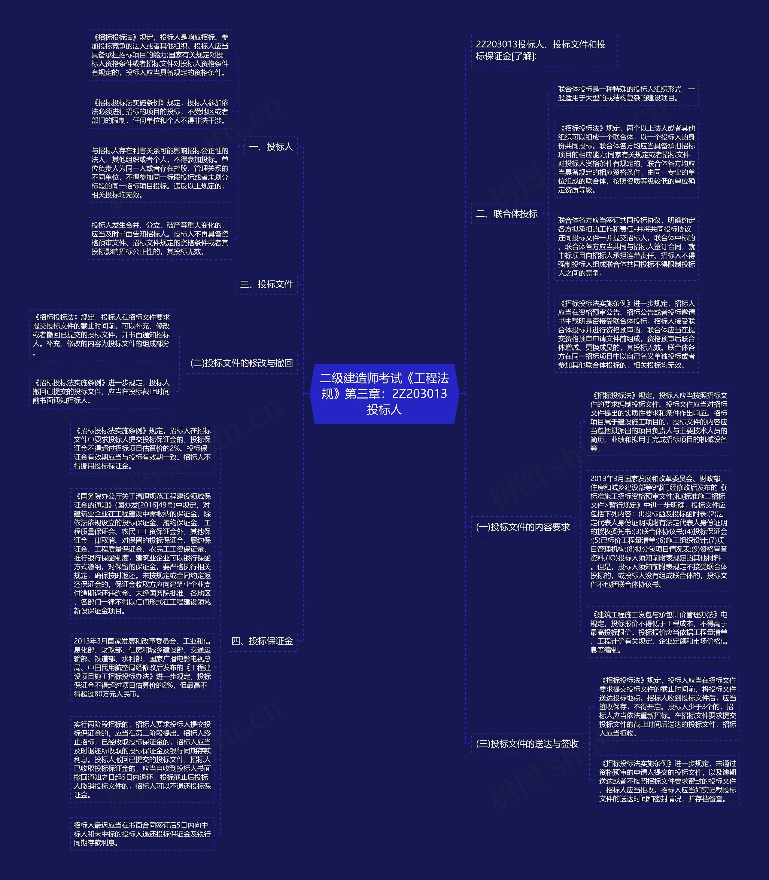二级建造师考试《工程法规》第三章：2Z203013投标人思维导图