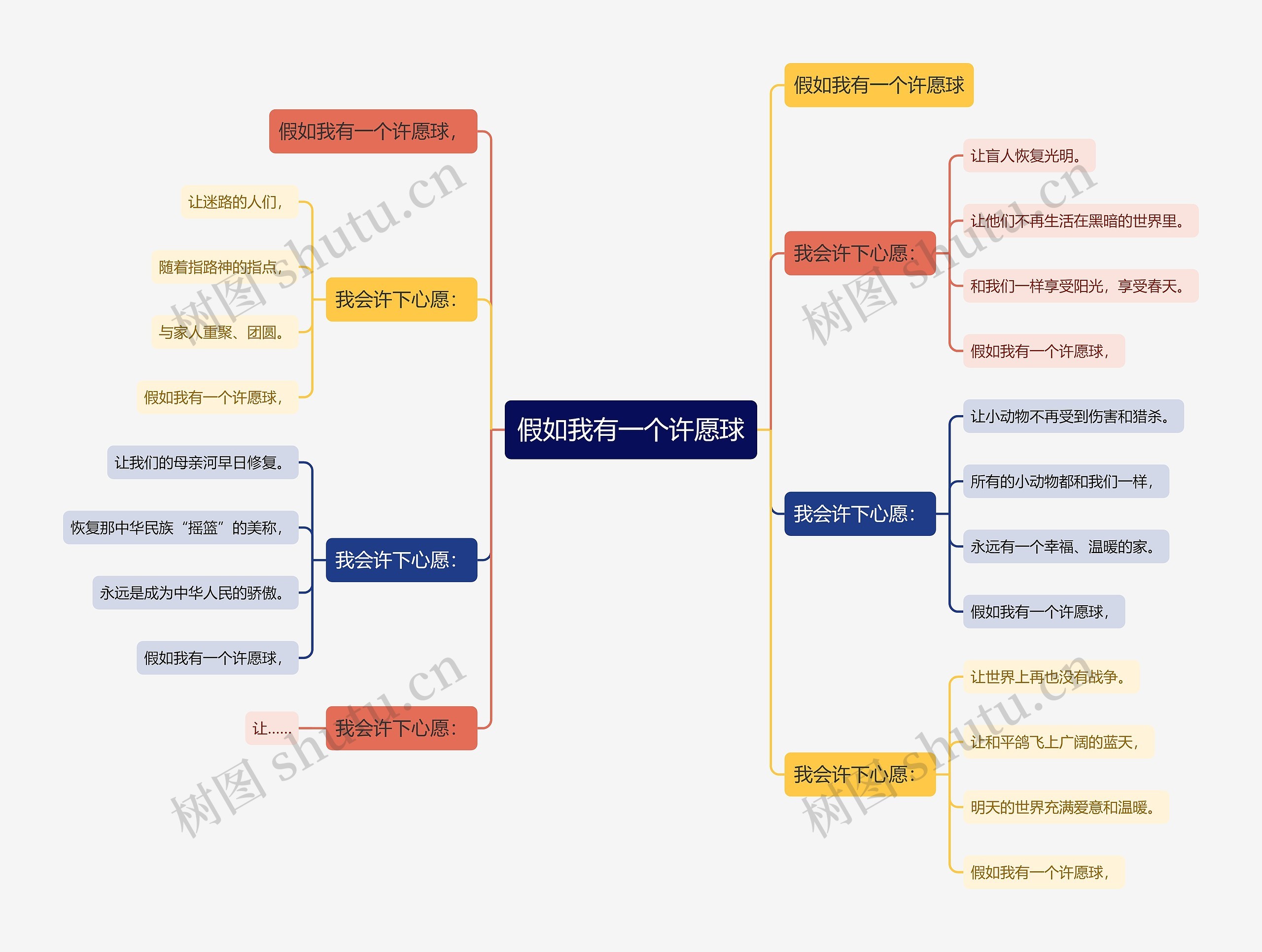 假如我有一个许愿球思维导图