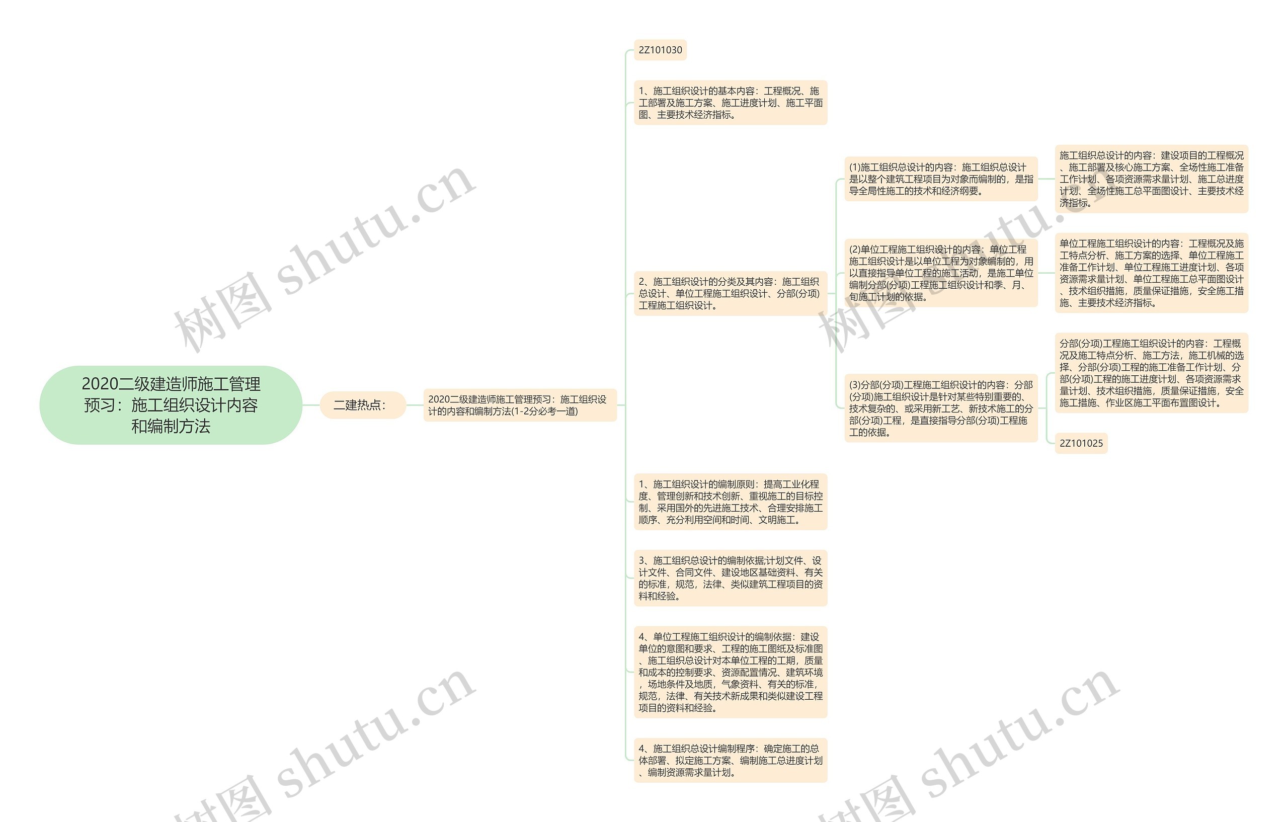 2020二级建造师施工管理预习：施工组织设计内容和编制方法思维导图