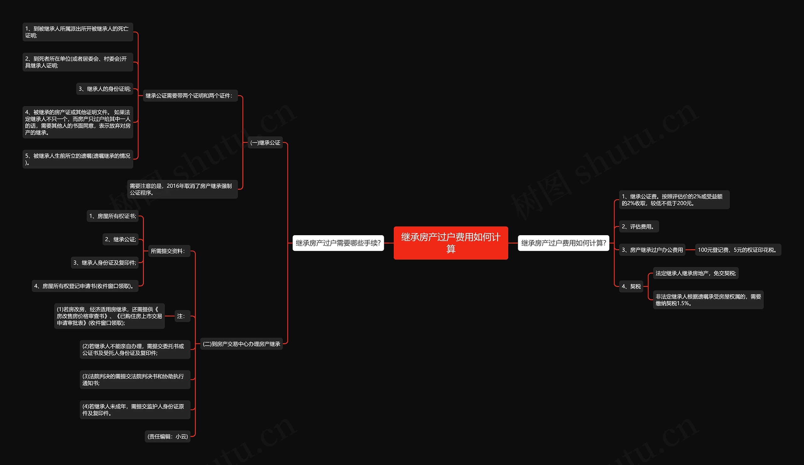 继承房产过户费用如何计算思维导图