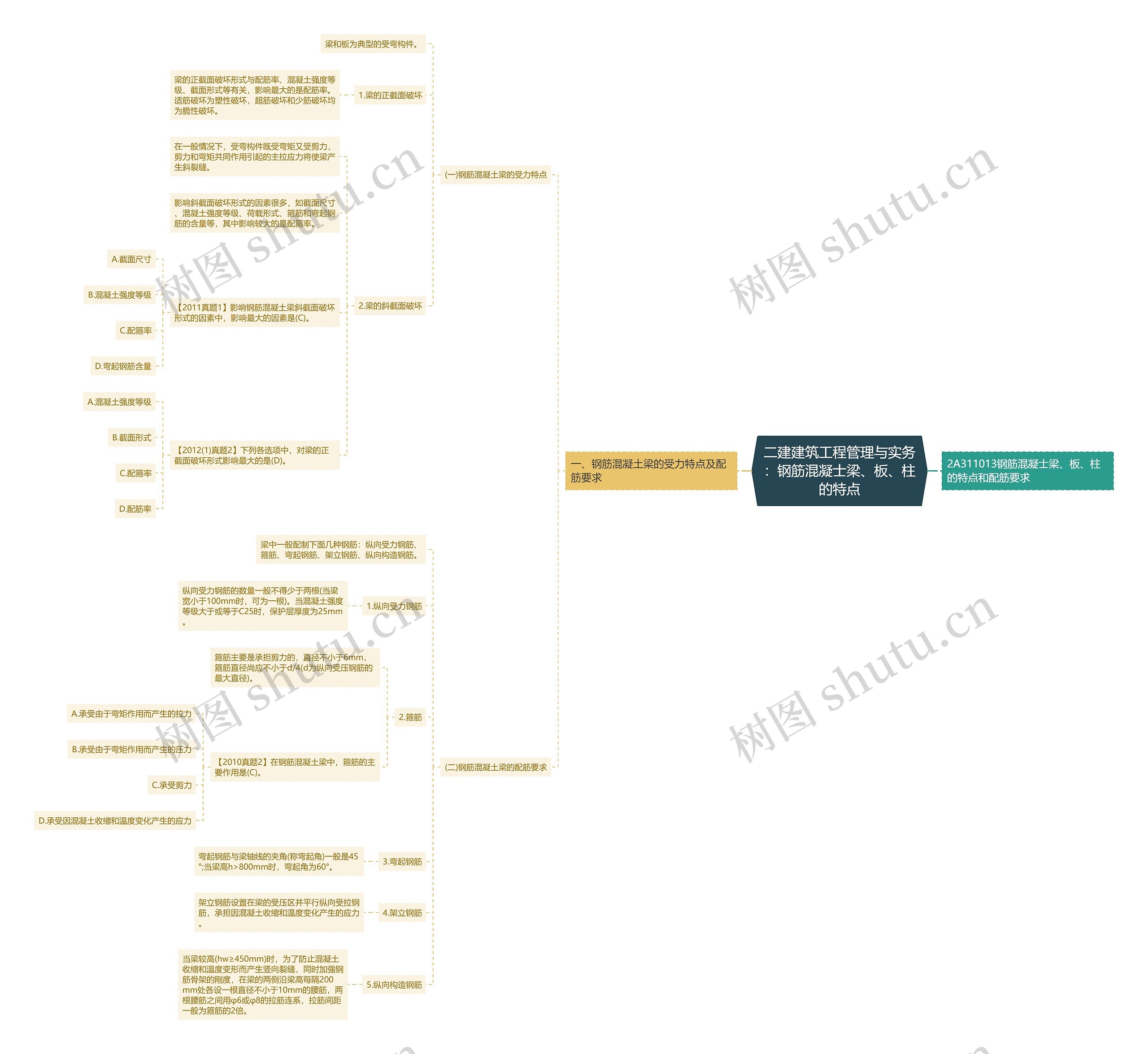 二建建筑工程管理与实务：钢筋混凝士梁、板、柱的特点思维导图