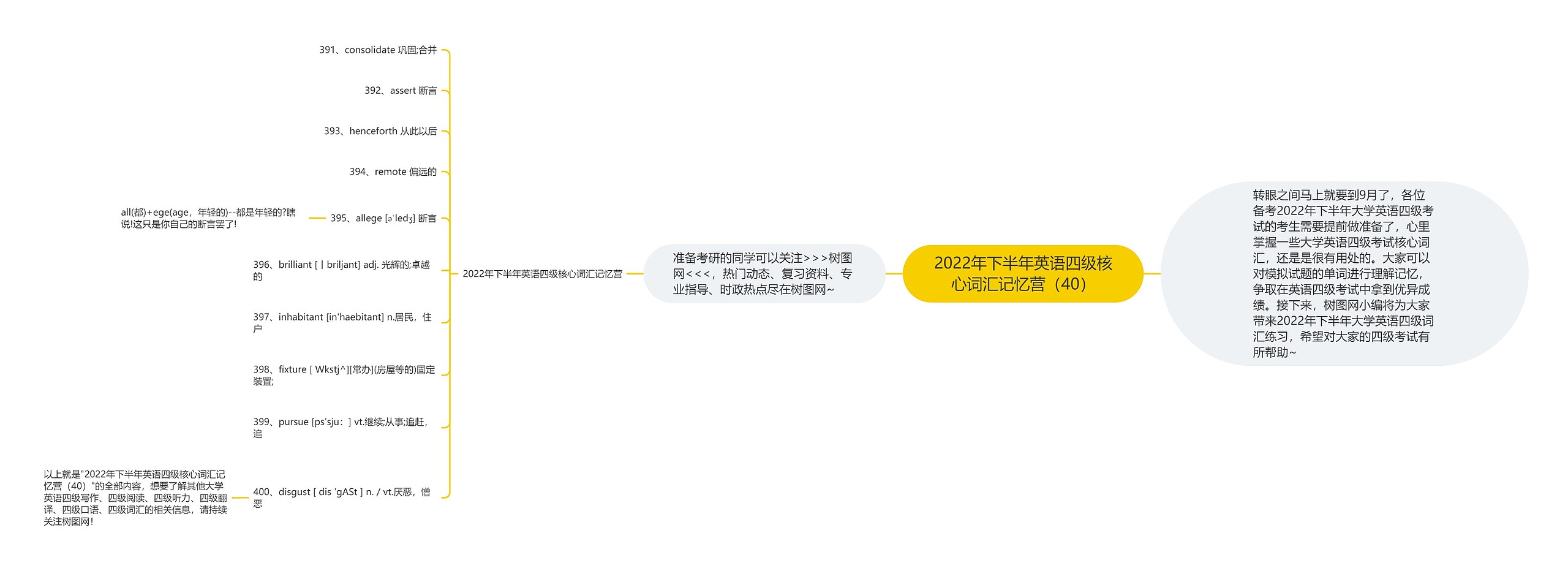 2022年下半年英语四级核心词汇记忆营（40）思维导图