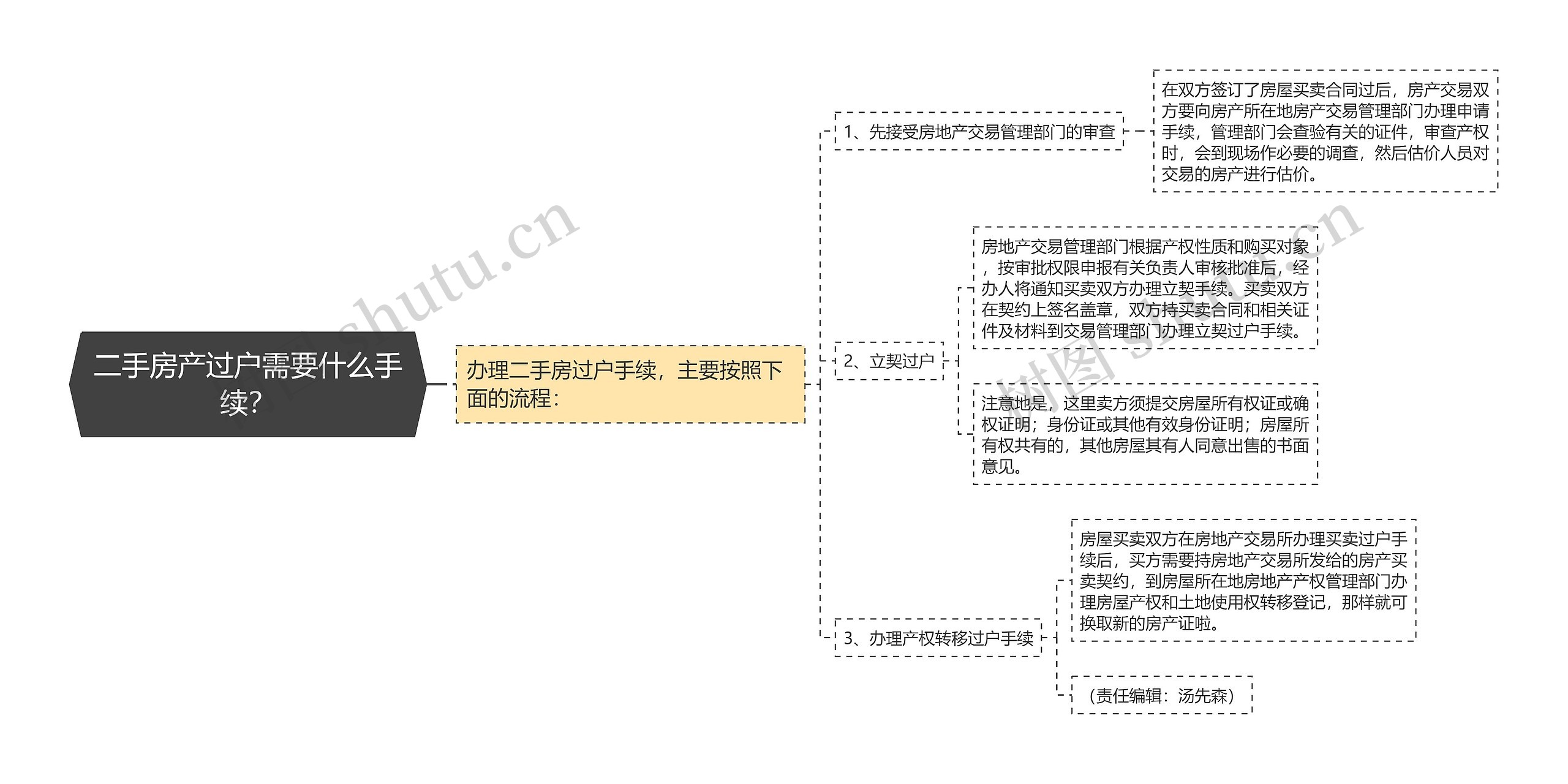 二手房产过户需要什么手续？思维导图