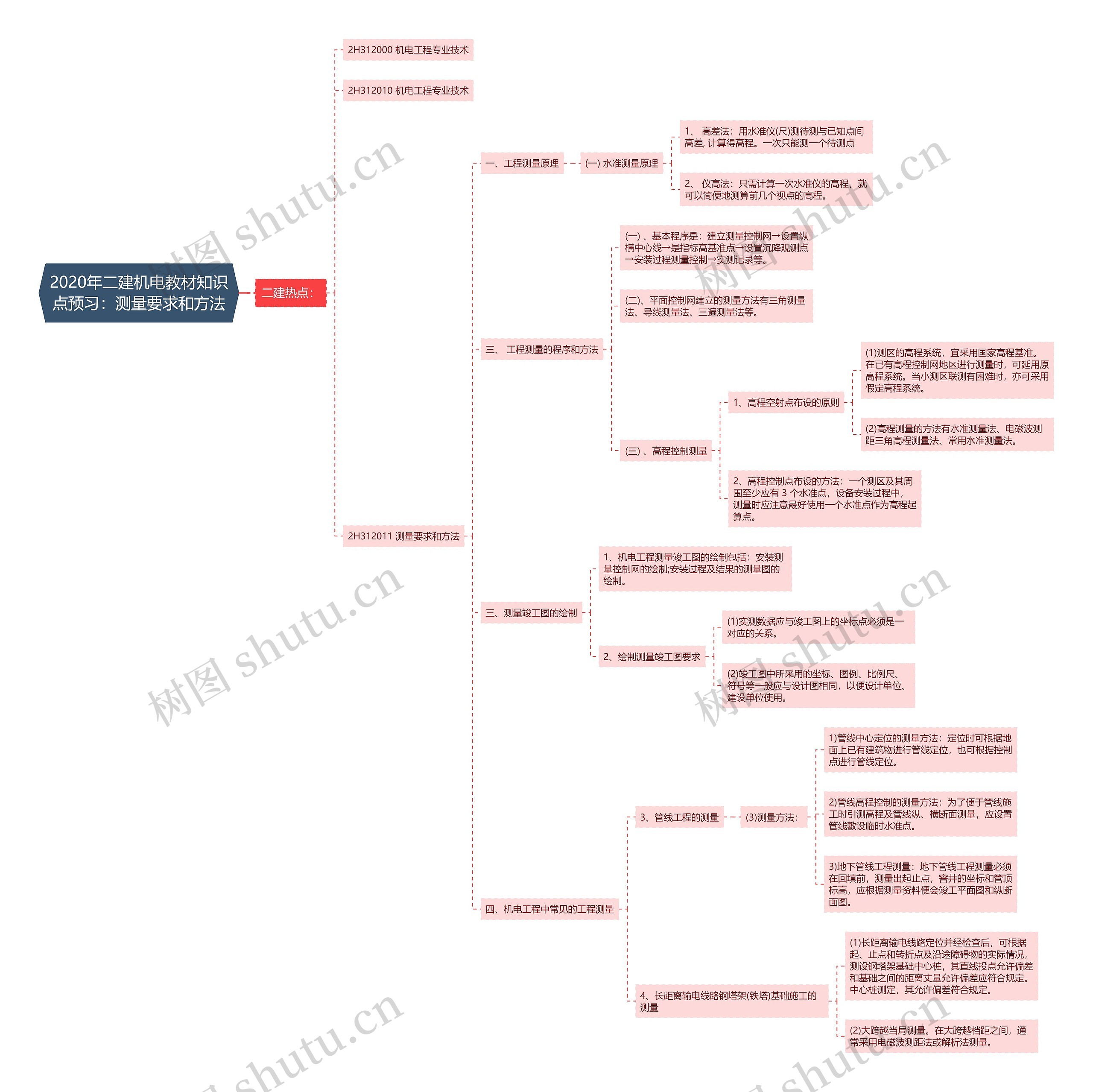 2020年二建机电教材知识点预习：测量要求和方法思维导图
