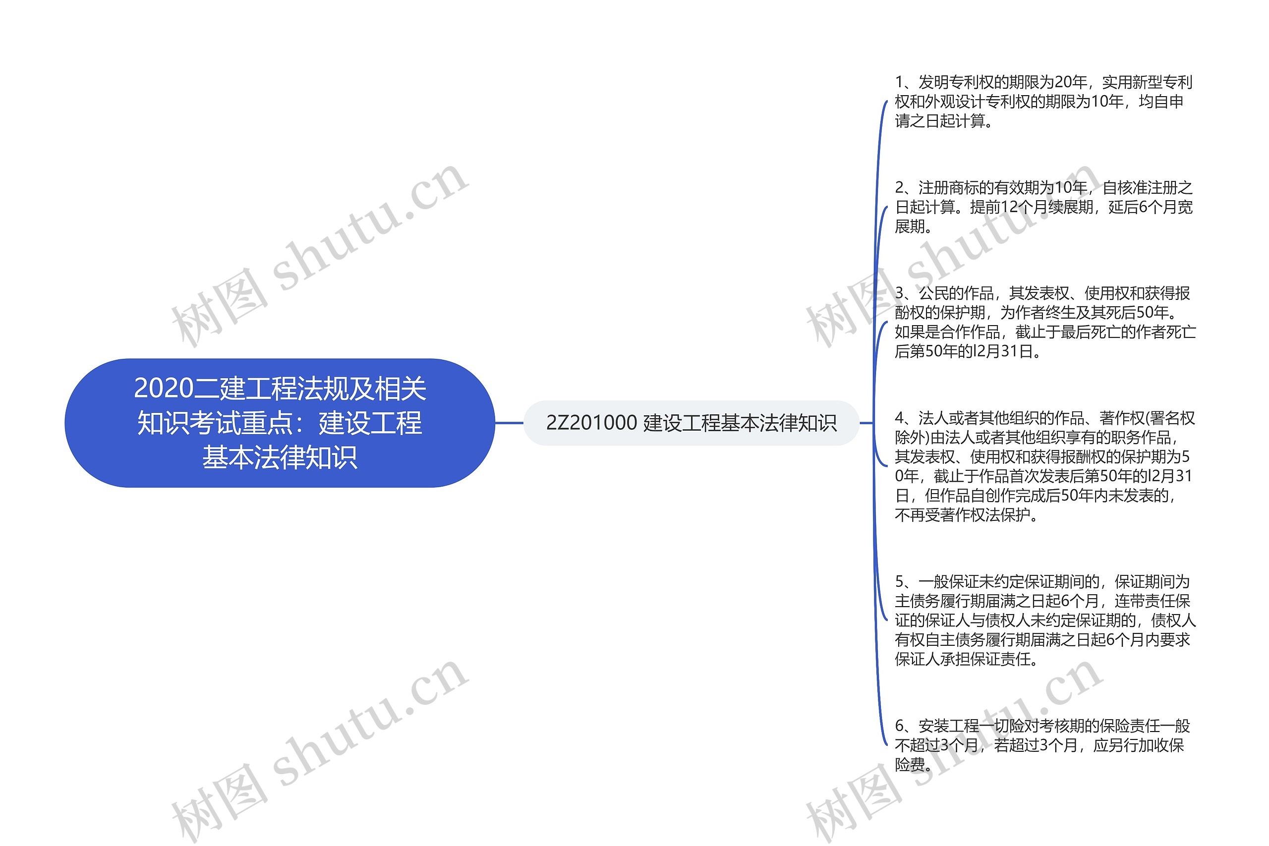 2020二建工程法规及相关知识考试重点：建设工程基本法律知识思维导图