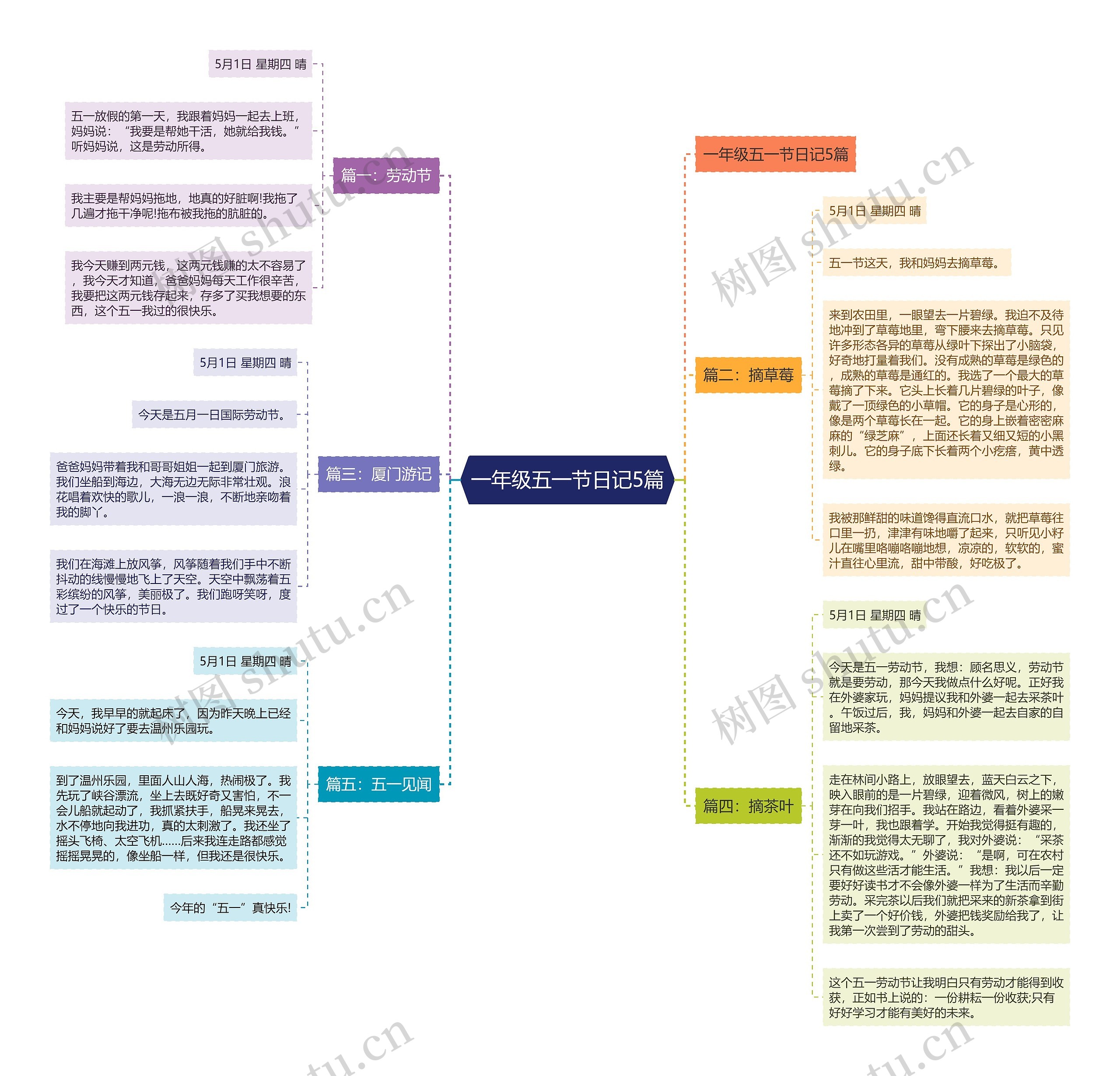 一年级五一节日记5篇思维导图