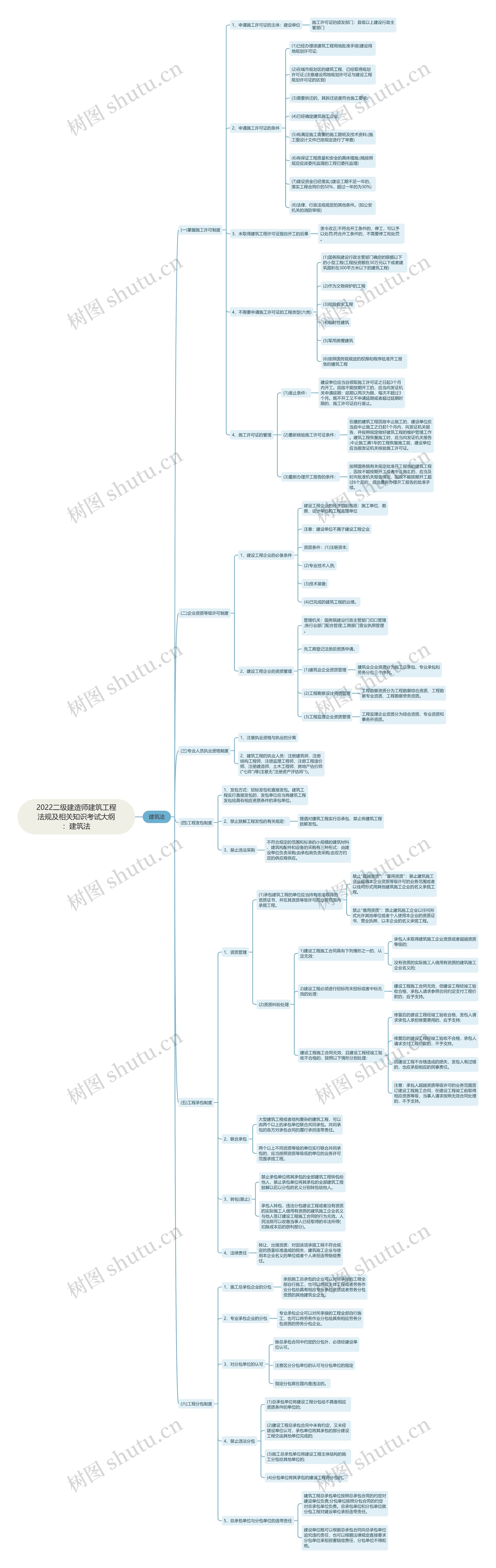 2022二级建造师建筑工程法规及相关知识考试大纲：建筑法思维导图