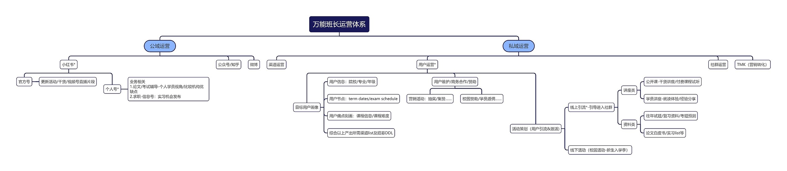 万能班长运营体系