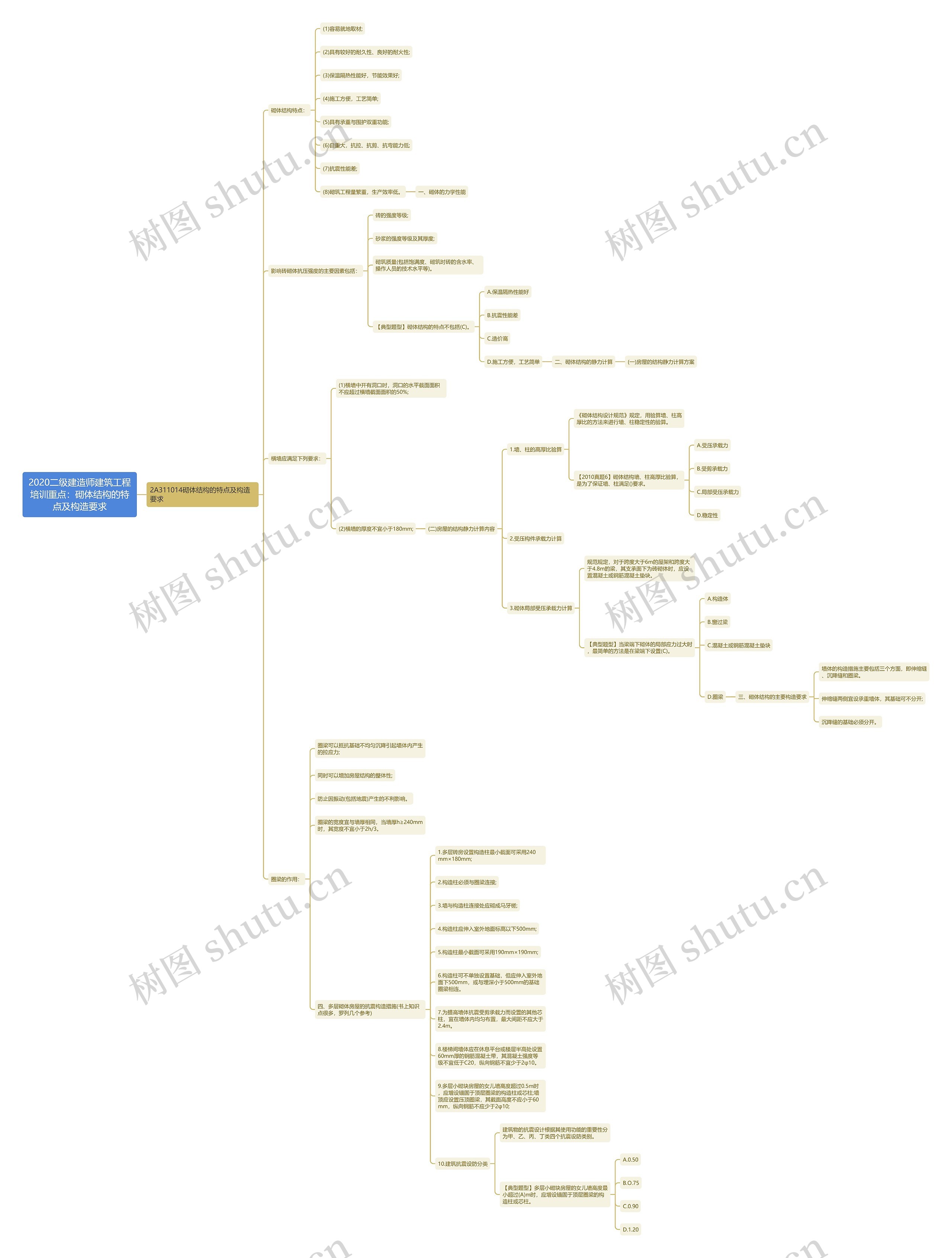 2020二级建造师建筑工程培训重点：砌体结构的特点及构造要求思维导图