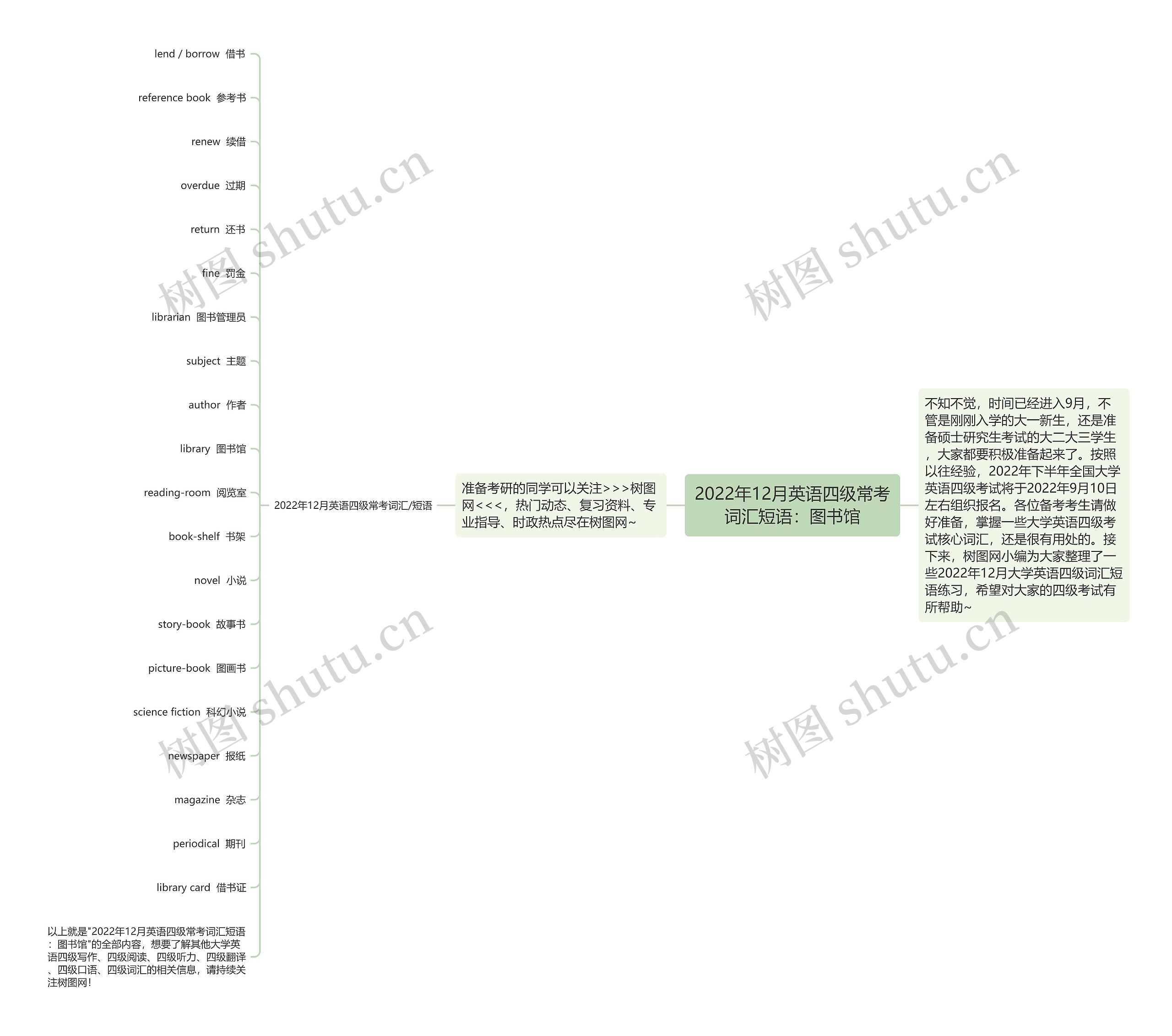 2022年12月英语四级常考词汇短语：图书馆思维导图
