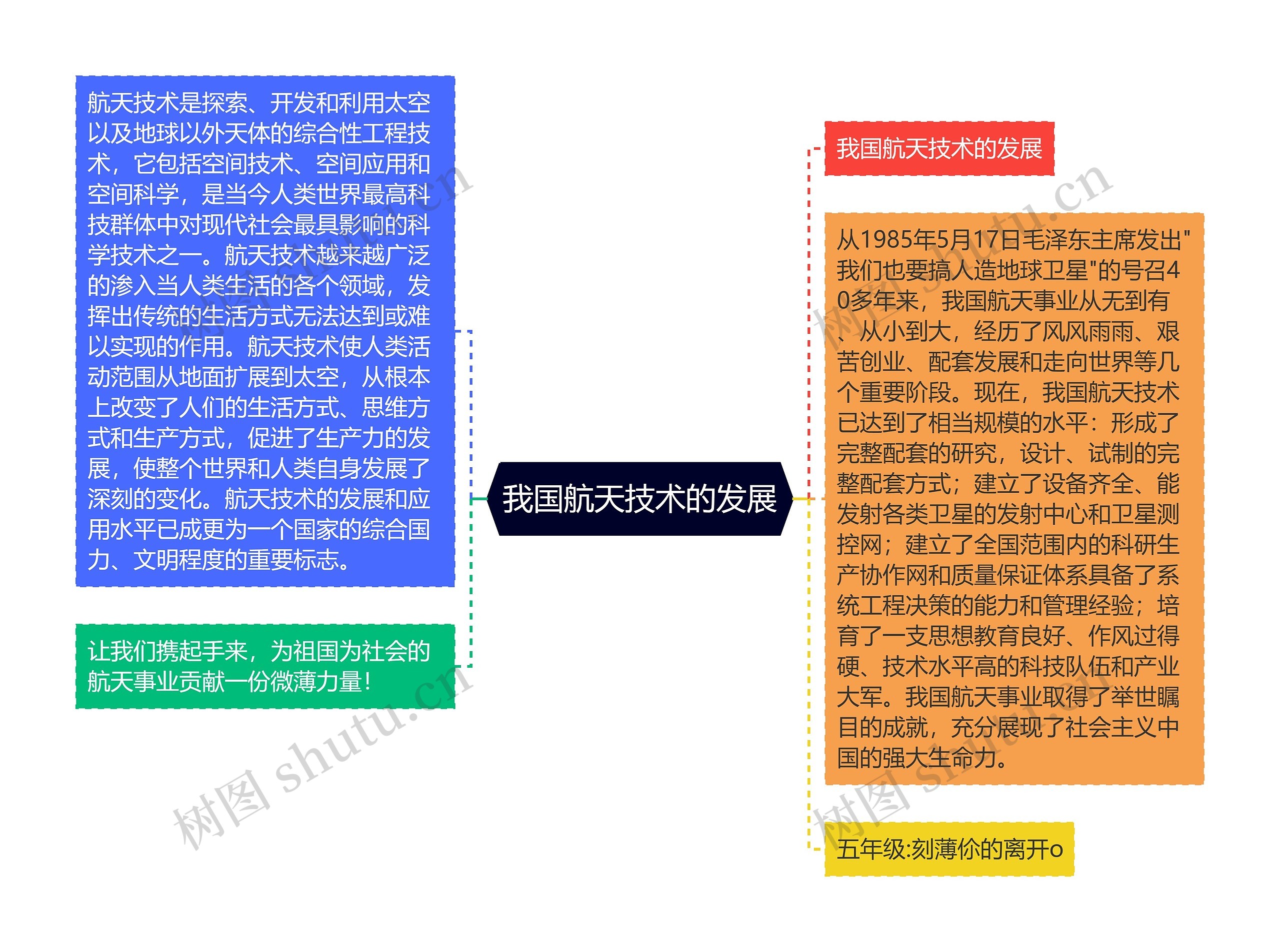 我国航天技术的发展思维导图