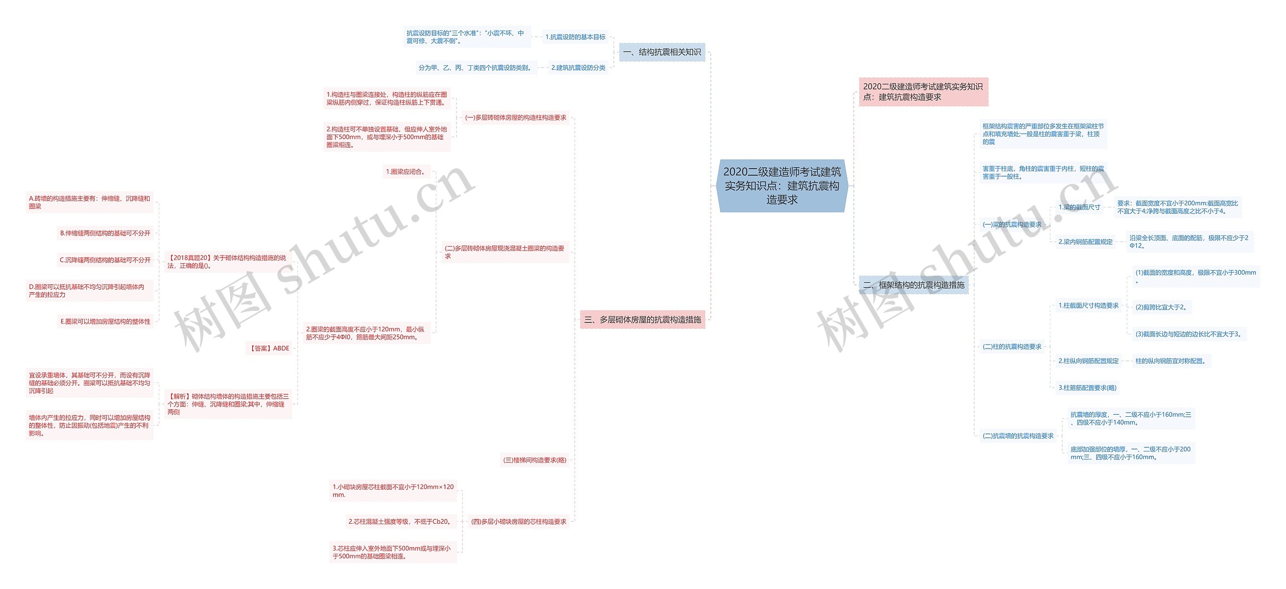 2020二级建造师考试建筑实务知识点：建筑抗震构造要求思维导图
