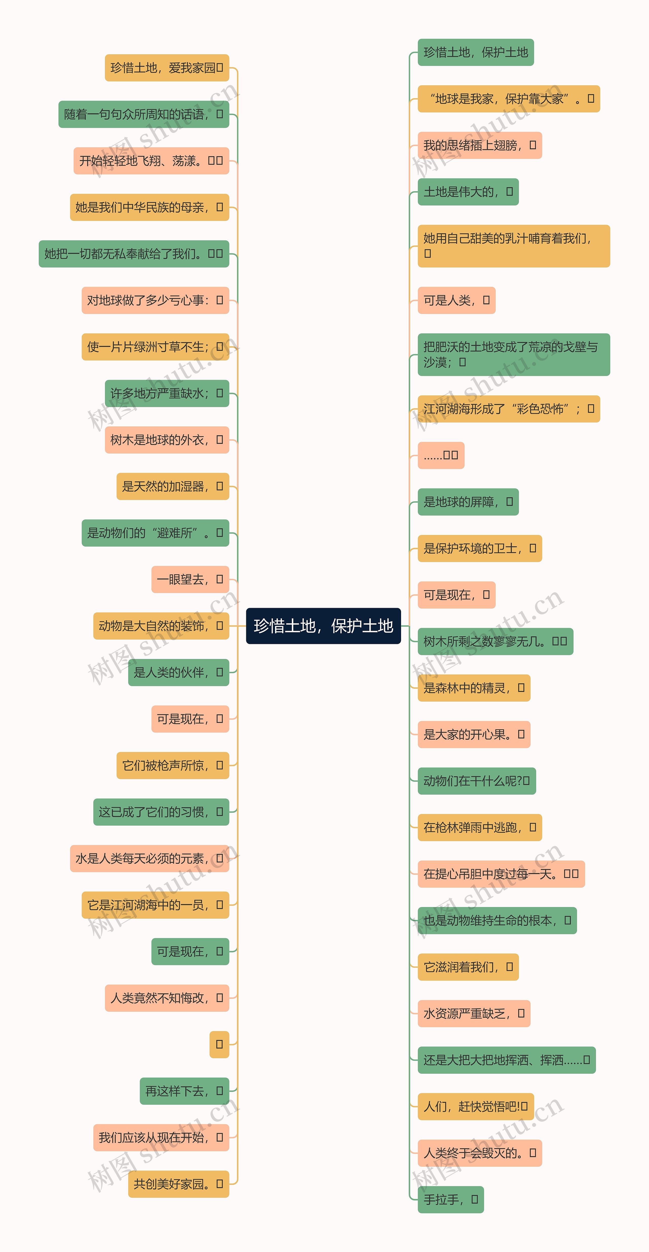 珍惜土地，保护土地思维导图