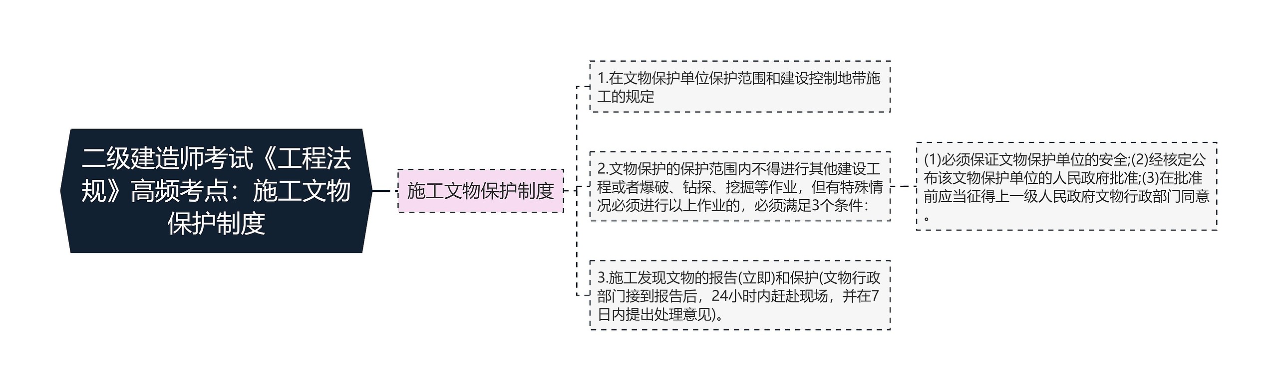 二级建造师考试《工程法规》高频考点：施工文物保护制度思维导图