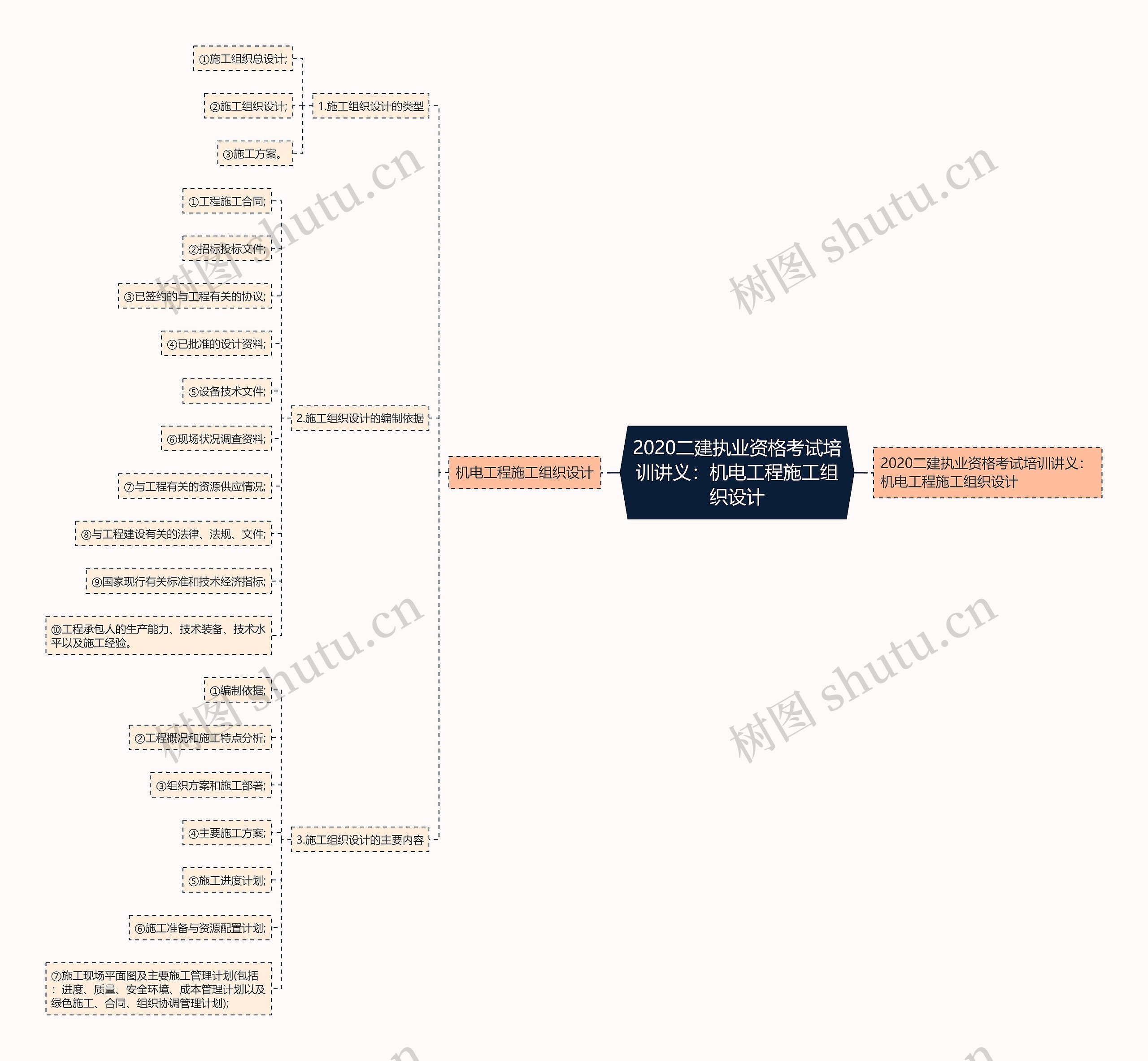 2020二建执业资格考试培训讲义：机电工程施工组织设计思维导图