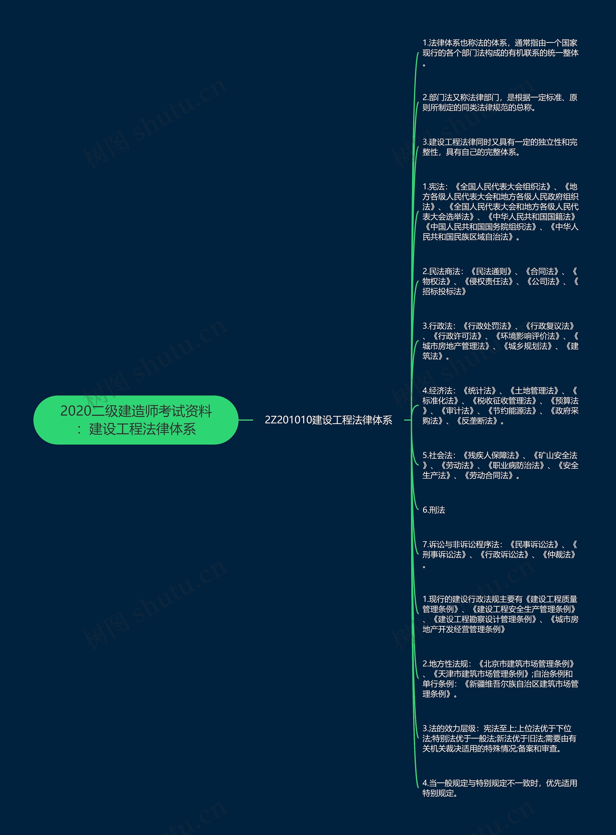 2020二级建造师考试资料：建设工程法律体系思维导图