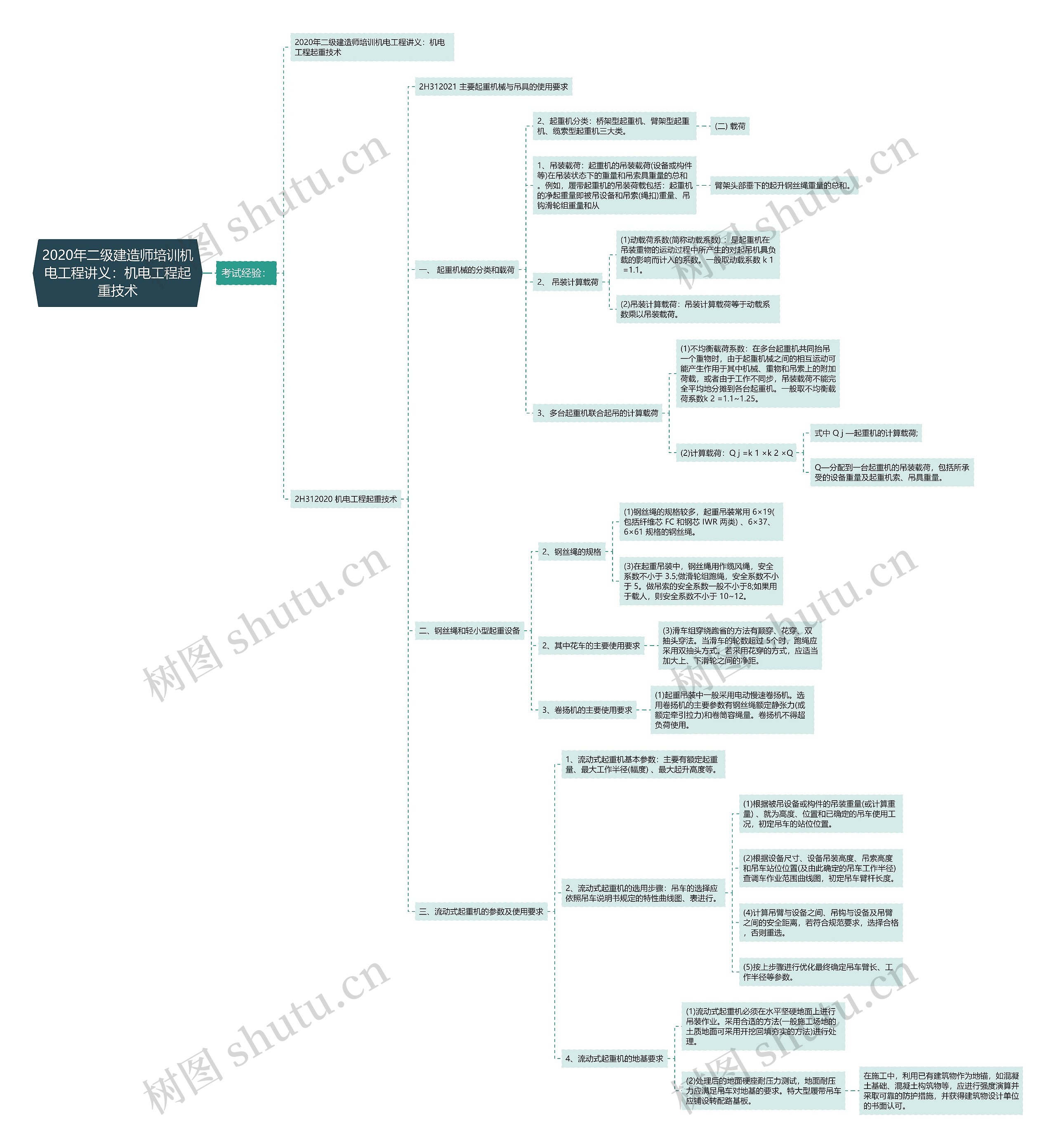 2020年二级建造师培训机电工程讲义：机电工程起重技术思维导图