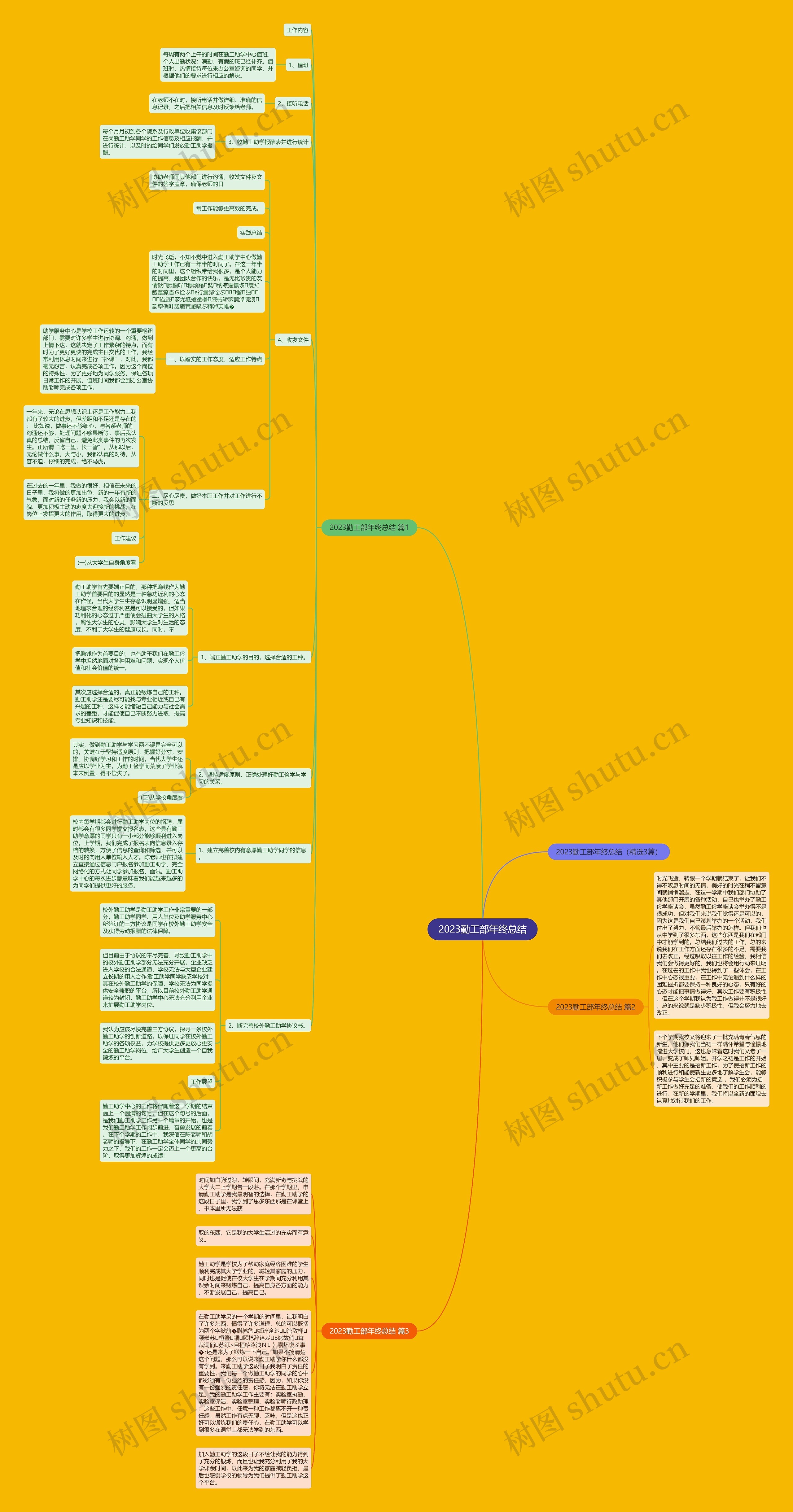 2023勤工部年终总结思维导图