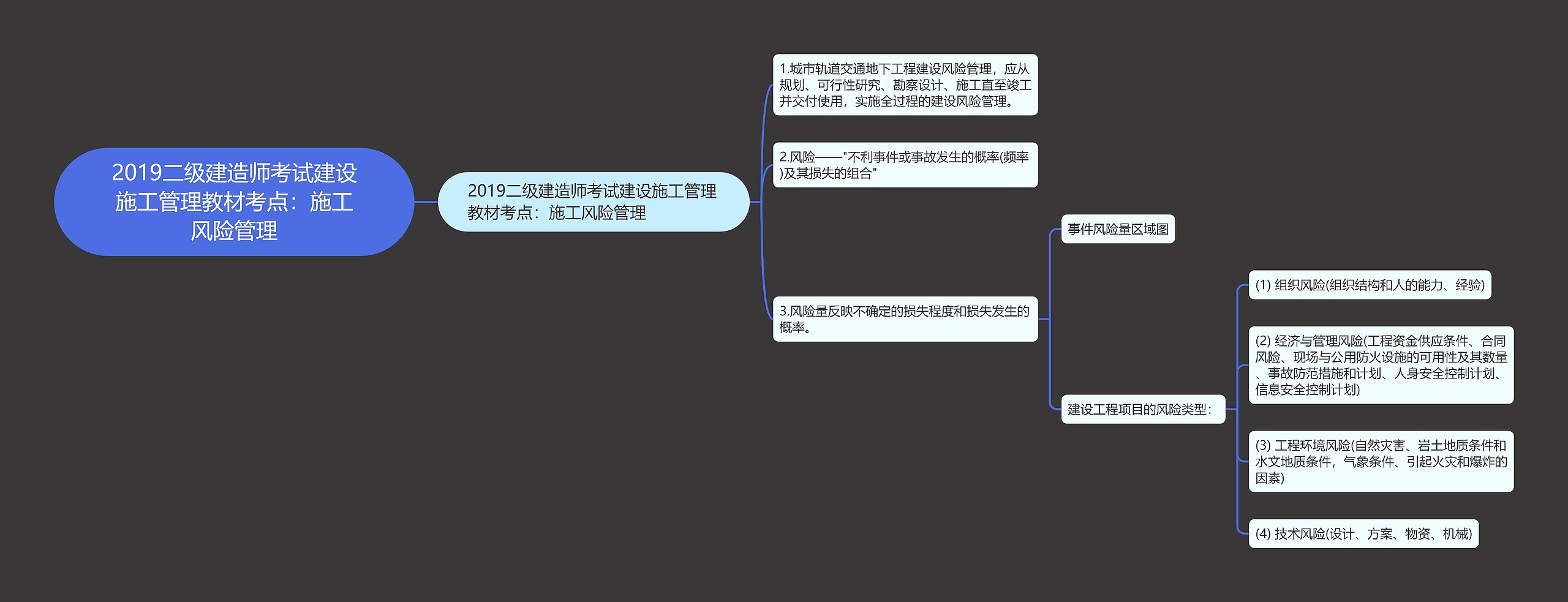 2019二级建造师考试建设施工管理教材考点：施工风险管理思维导图