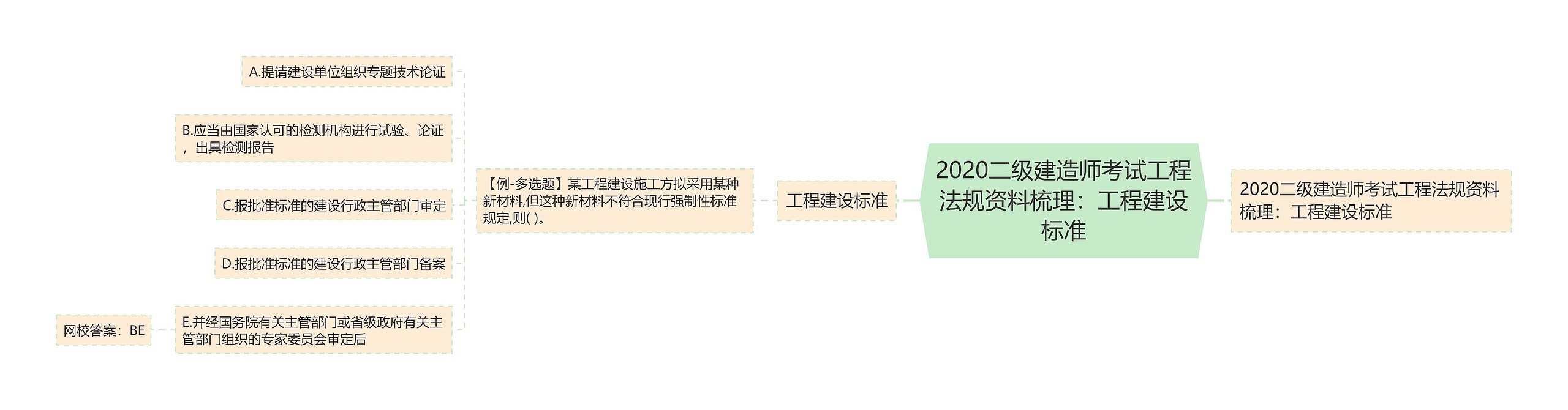 2020二级建造师考试工程法规资料梳理：工程建设标准