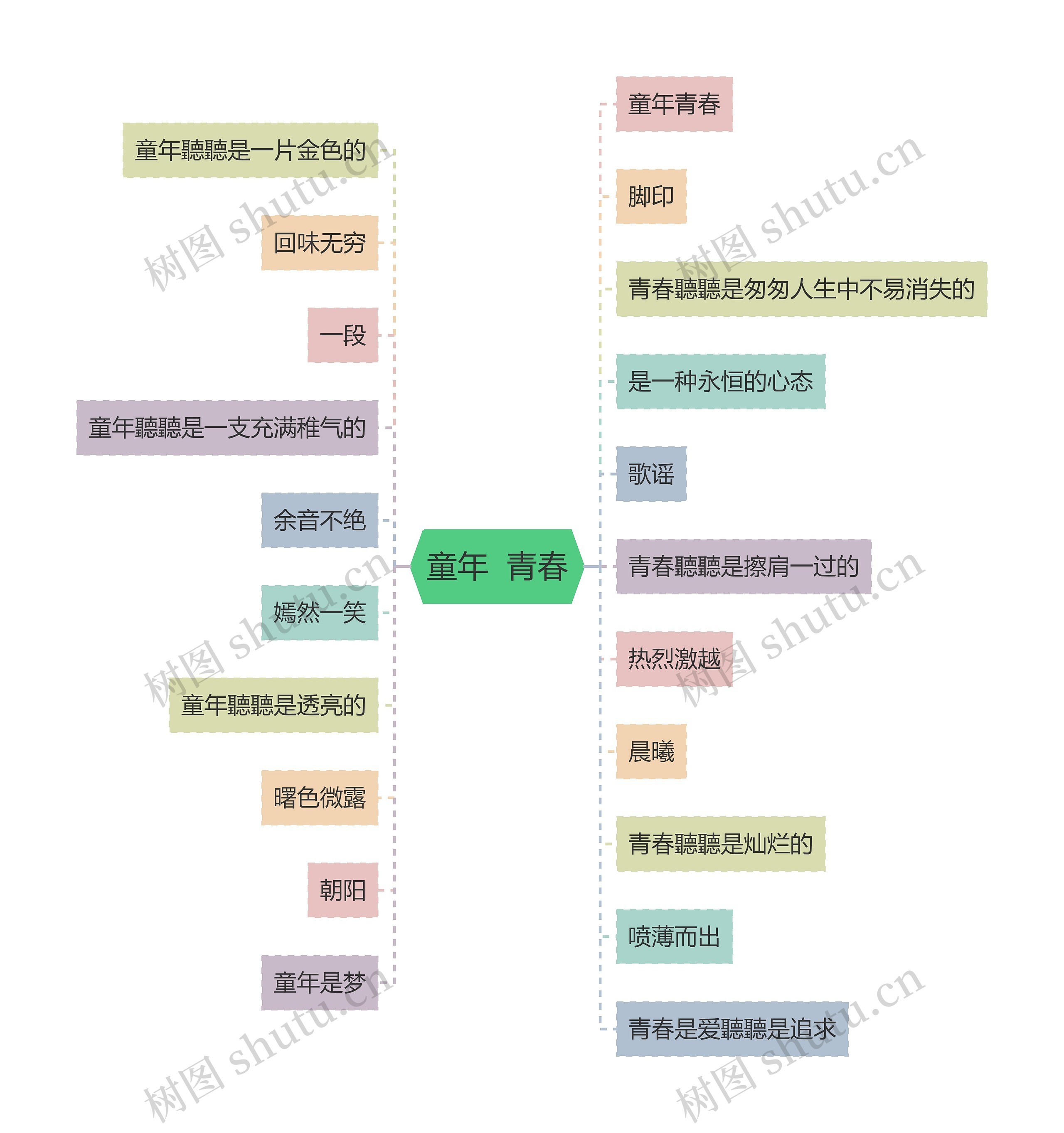 童年  青春思维导图