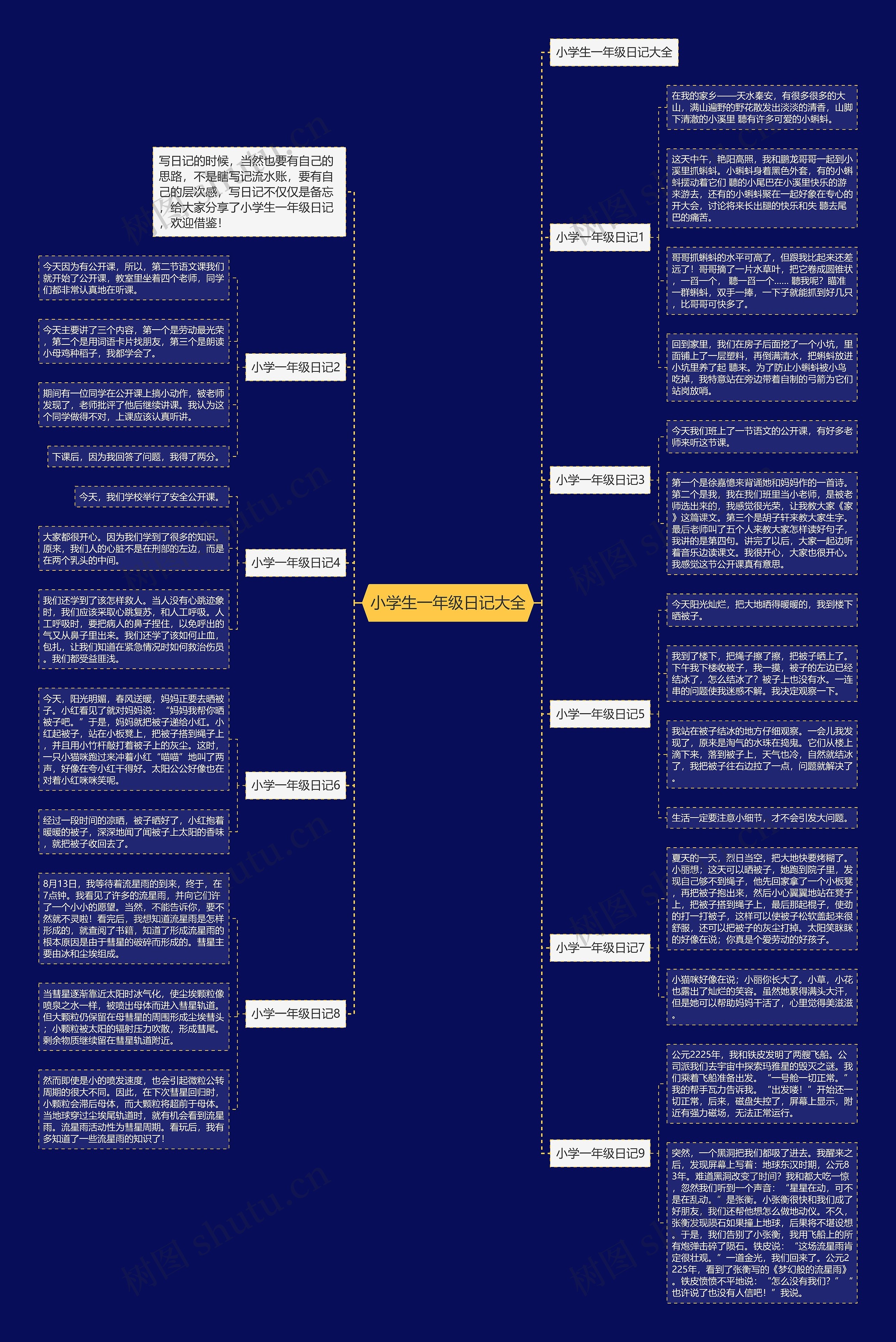 小学生一年级日记大全思维导图