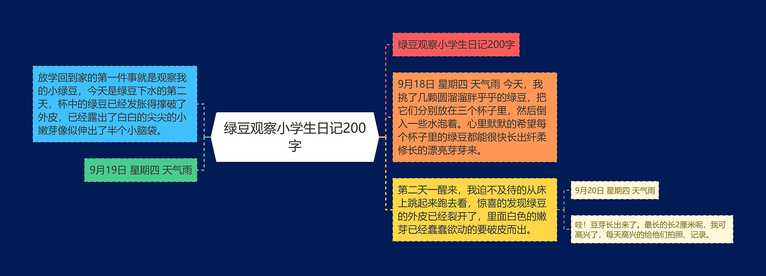 绿豆观察小学生日记200字思维导图