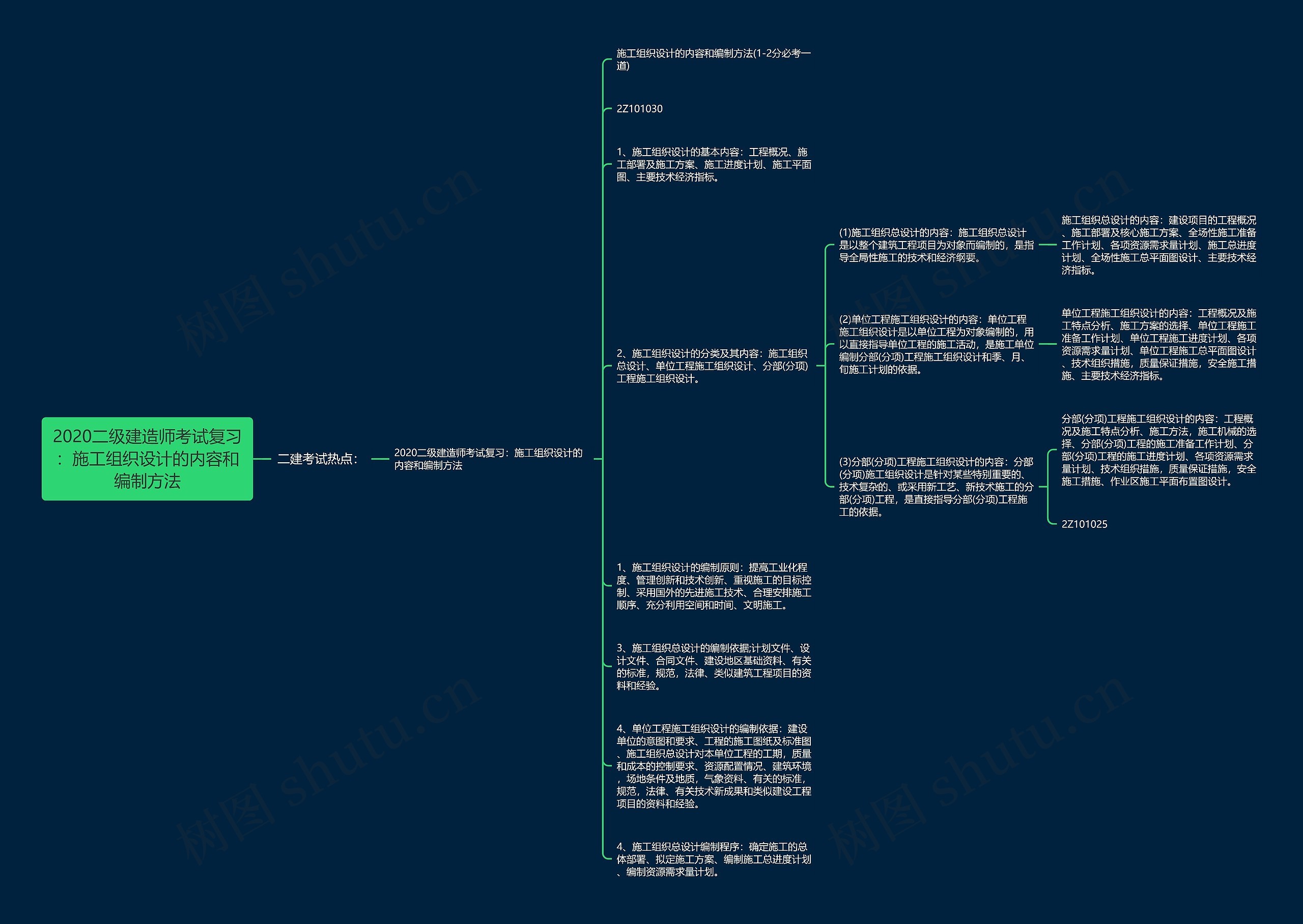 2020二级建造师考试复习：施工组织设计的内容和编制方法思维导图