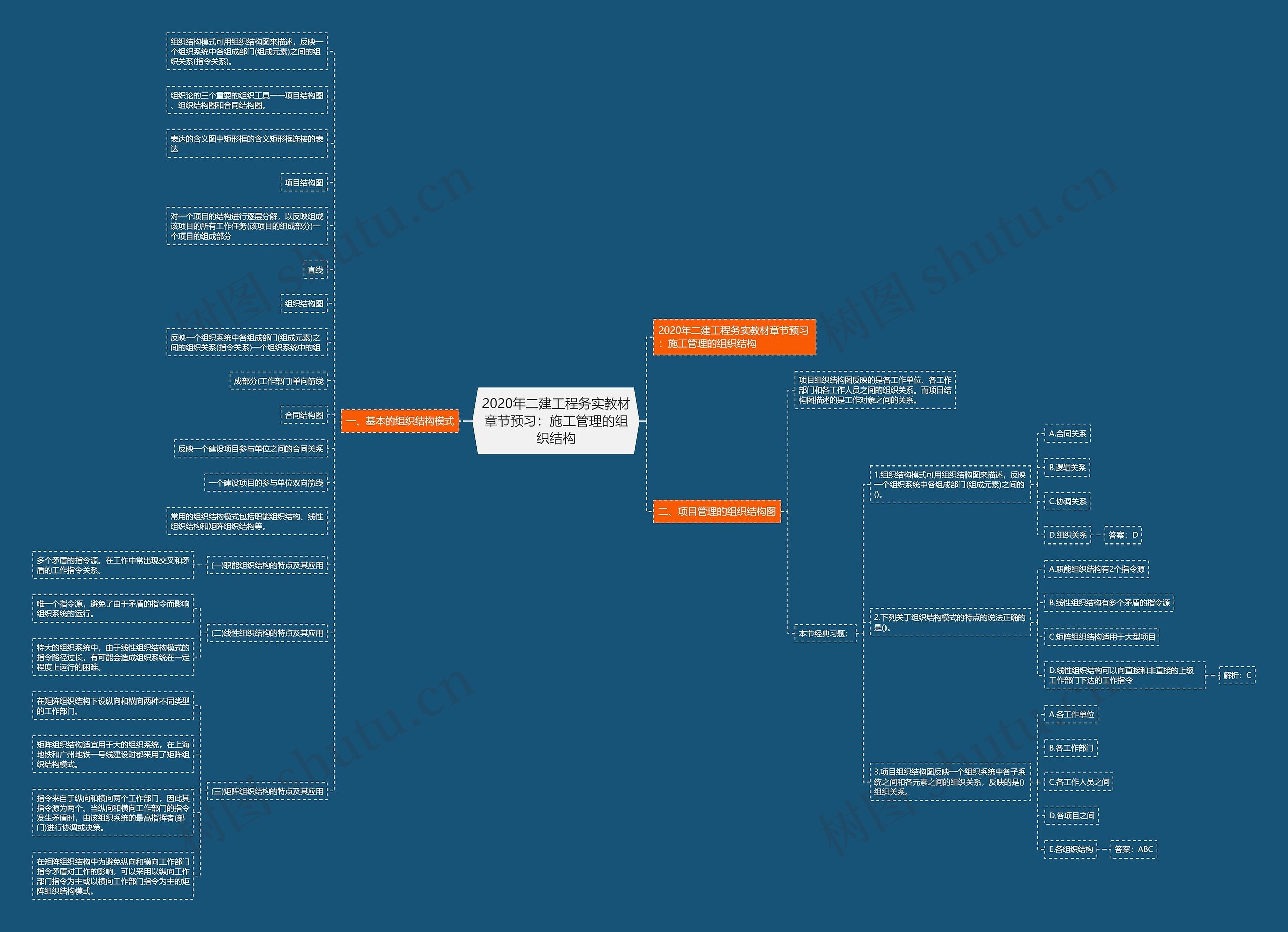 2020年二建工程务实教材章节预习：施工管理的组织结构思维导图