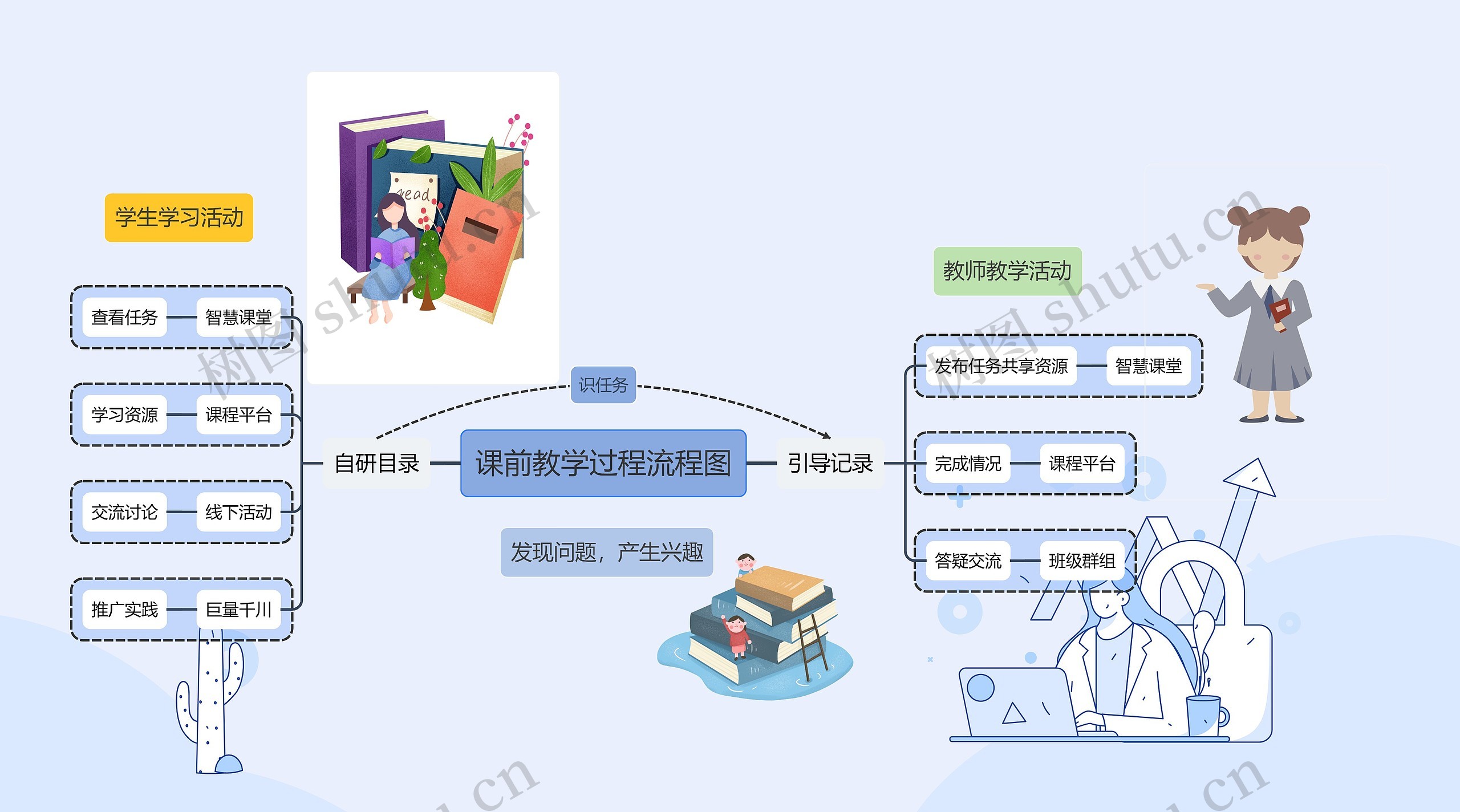 课前教学过程流程图思维导图