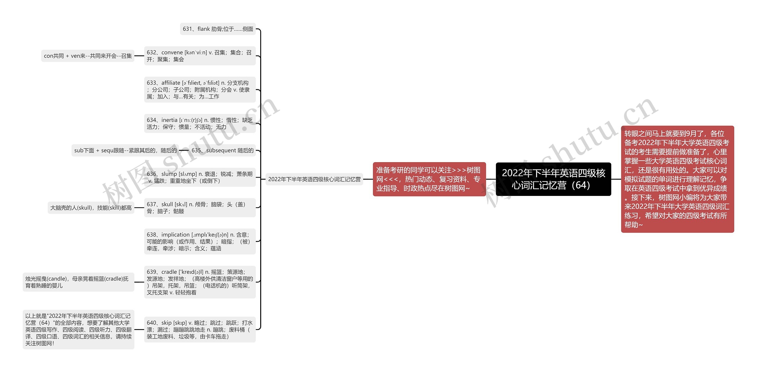 2022年下半年英语四级核心词汇记忆营（64）思维导图