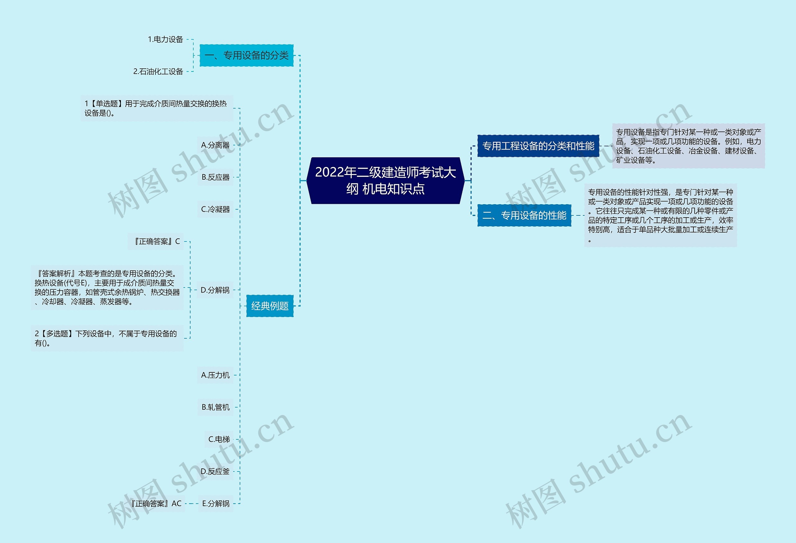 2022年二级建造师考试大纲 机电知识点思维导图