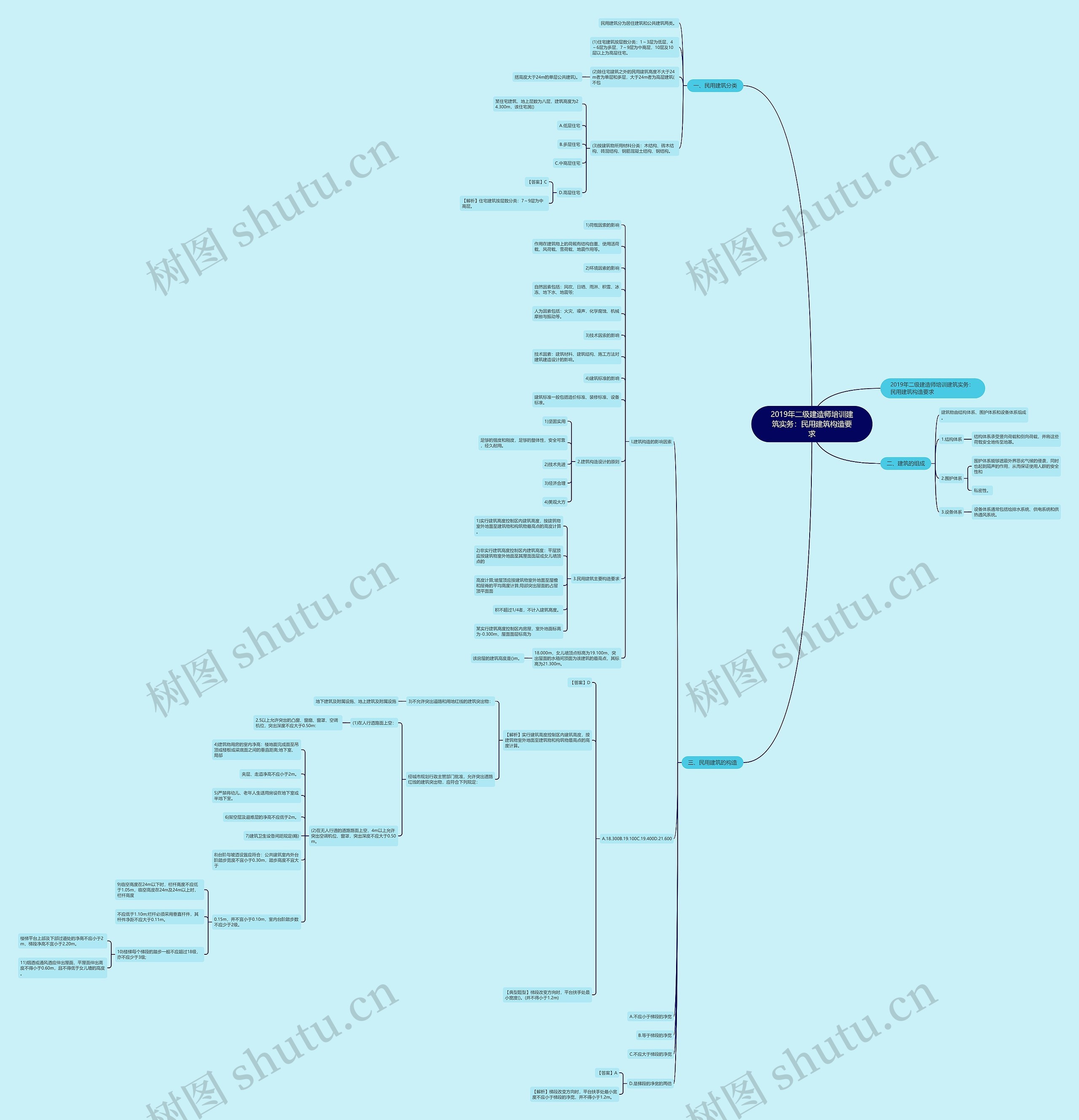 2019年二级建造师培训建筑实务：民用建筑构造要求思维导图