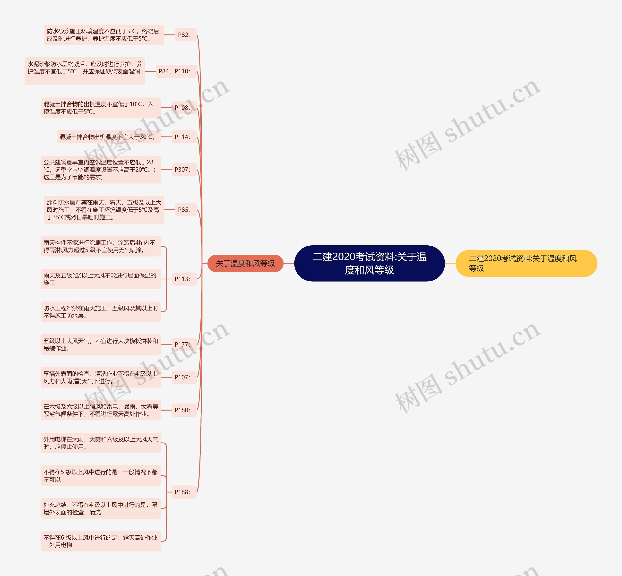 二建2020考试资料:关于温度和风等级思维导图