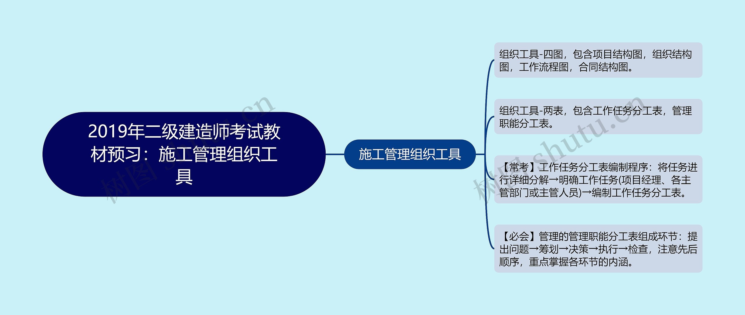 2019年二级建造师考试教材预习：施工管理组织工具思维导图