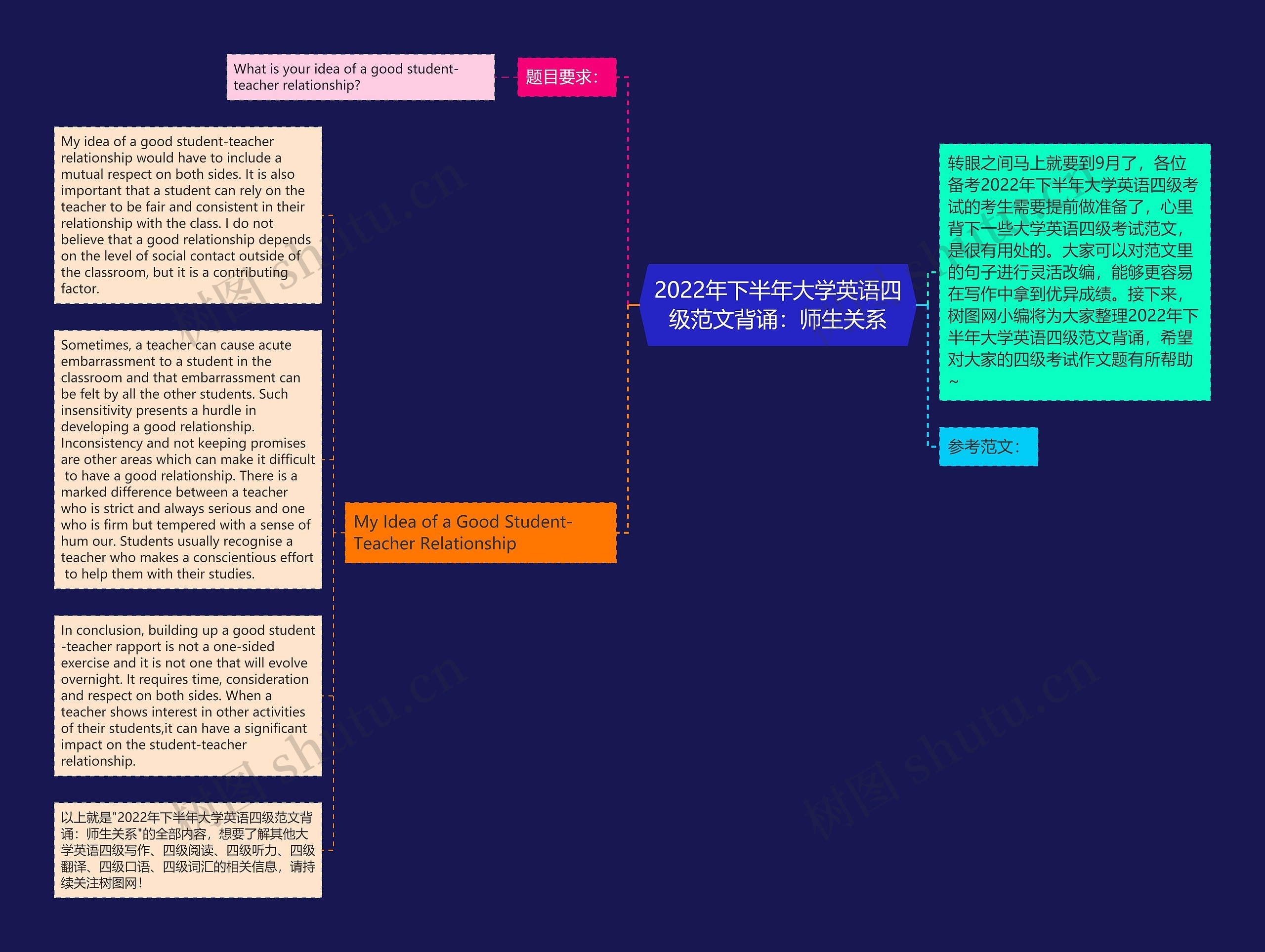 2022年下半年大学英语四级范文背诵：师生关系思维导图