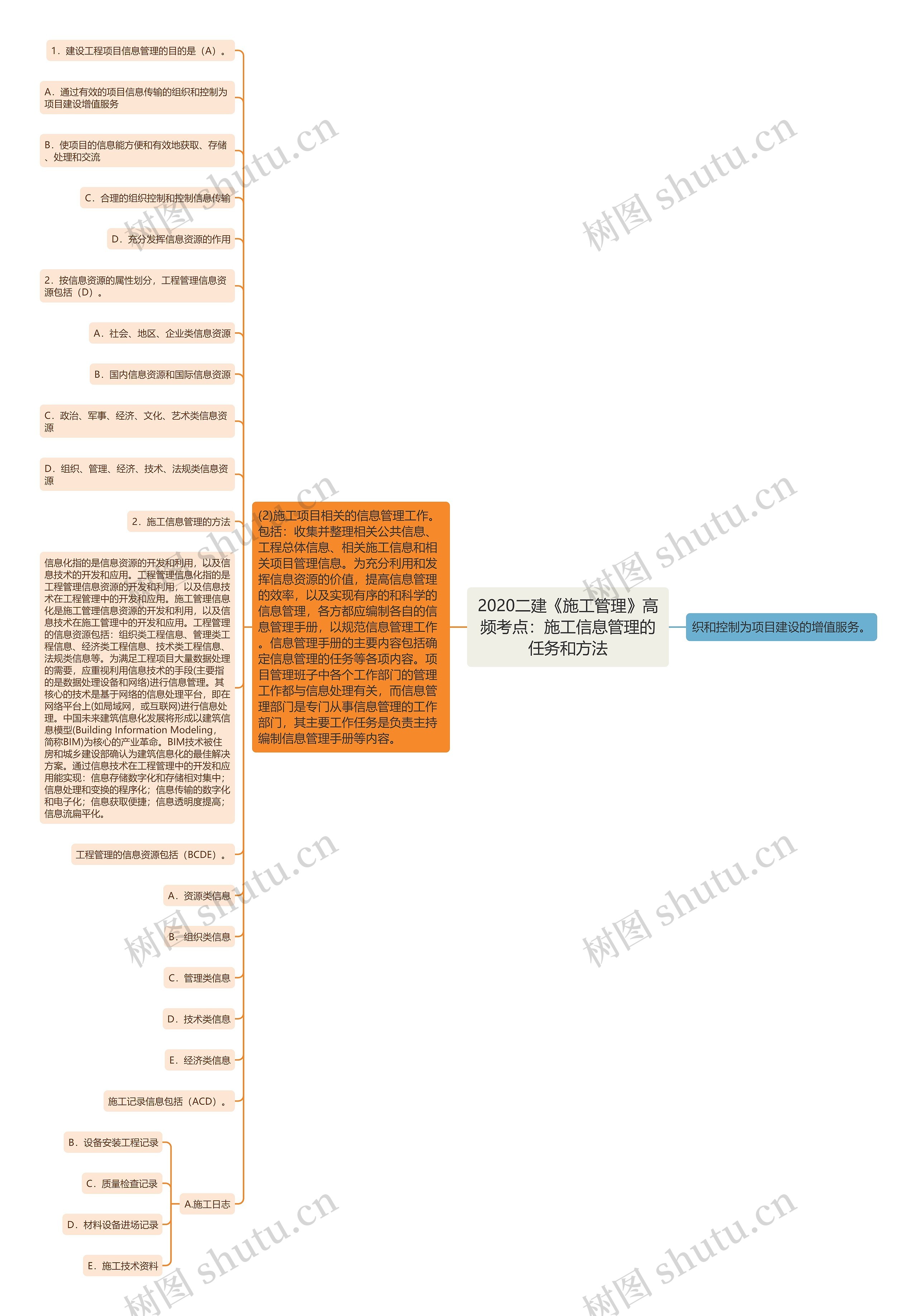 2020二建《施工管理》高频考点：施工信息管理的任务和方法思维导图