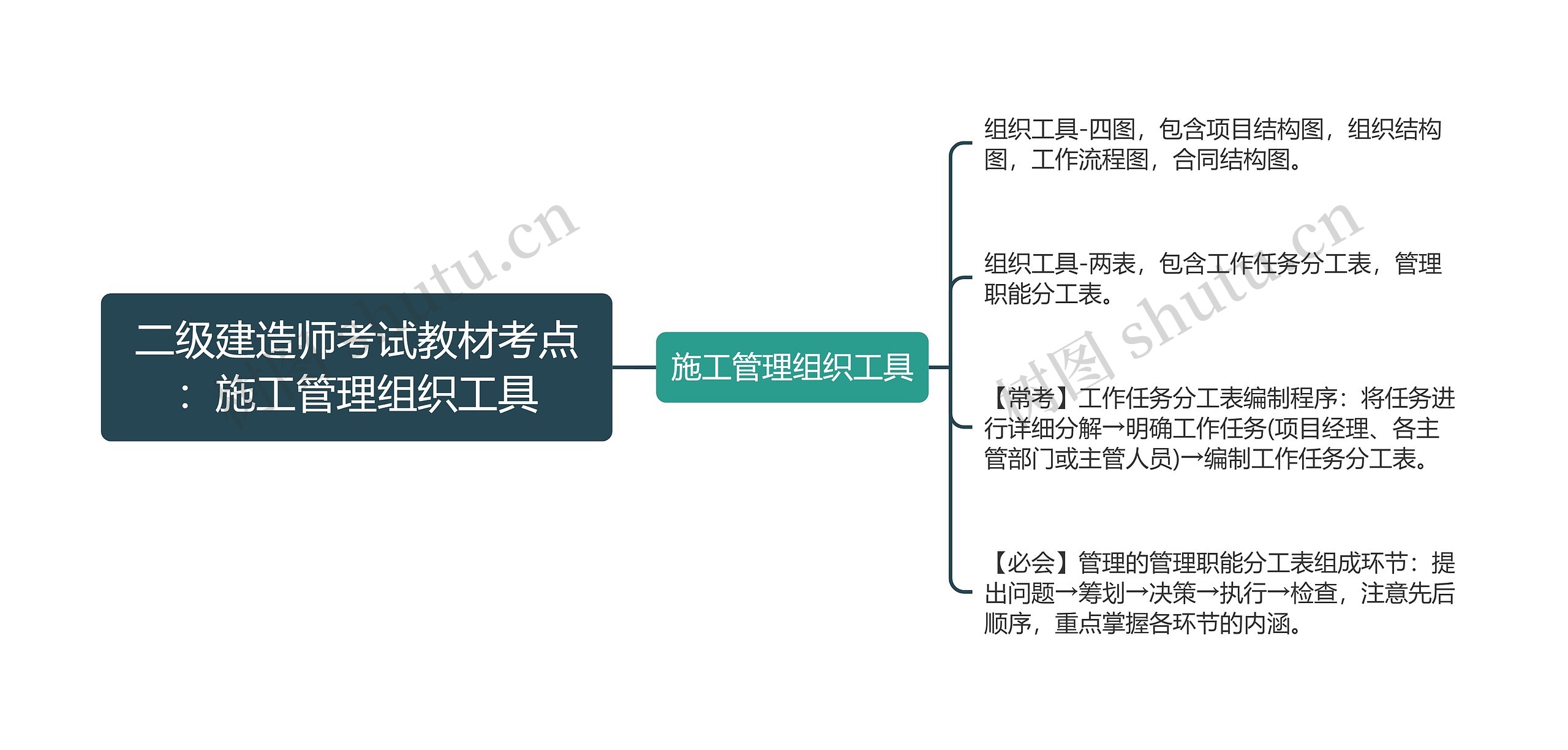 二级建造师考试教材考点：施工管理组织工具