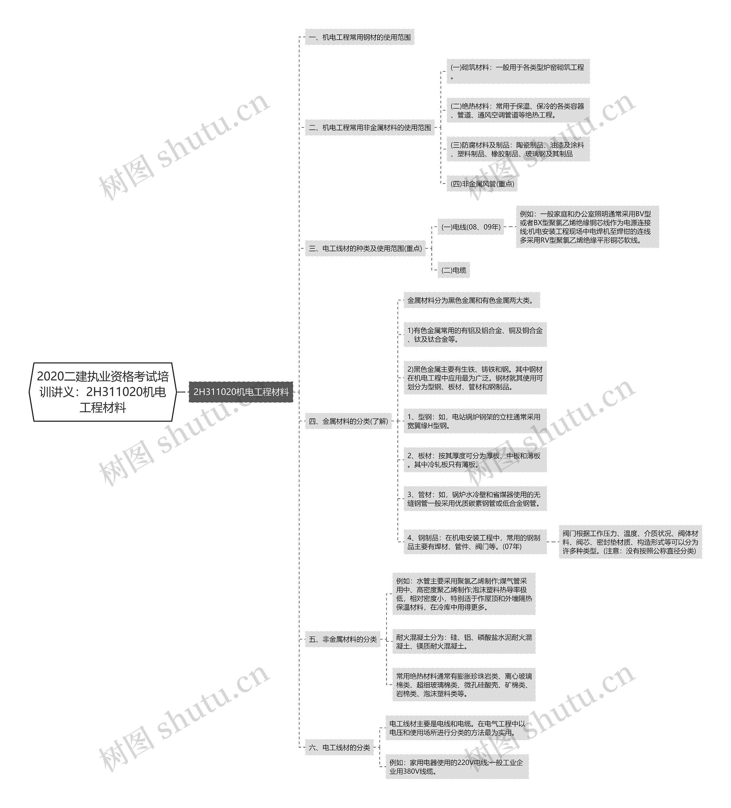 2020二建执业资格考试培训讲义：2H311020机电工程材料